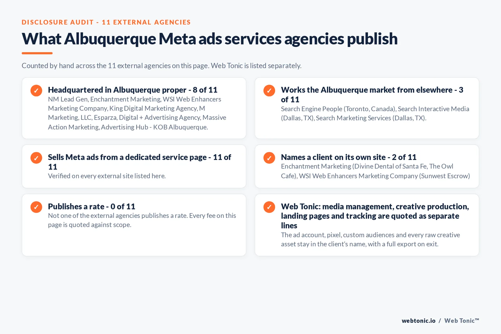 Disclosure checklist counted across the 11 external Albuquerque Meta ads services agencies on this page: publishing a Albuquerque address 8 of 11; working the Albuquerque market from elsewhere 3 of 11 (Search Engine People from Toronto, Canada, Search Interactive Media from Dallas, TX, Search Marketing Services from Dallas, TX); selling the service from a dedicated service page 11 of 11; naming a client 2 of 11; publishing a rate 0 of 11; and Web Tonic quoting each workstream as a separate line