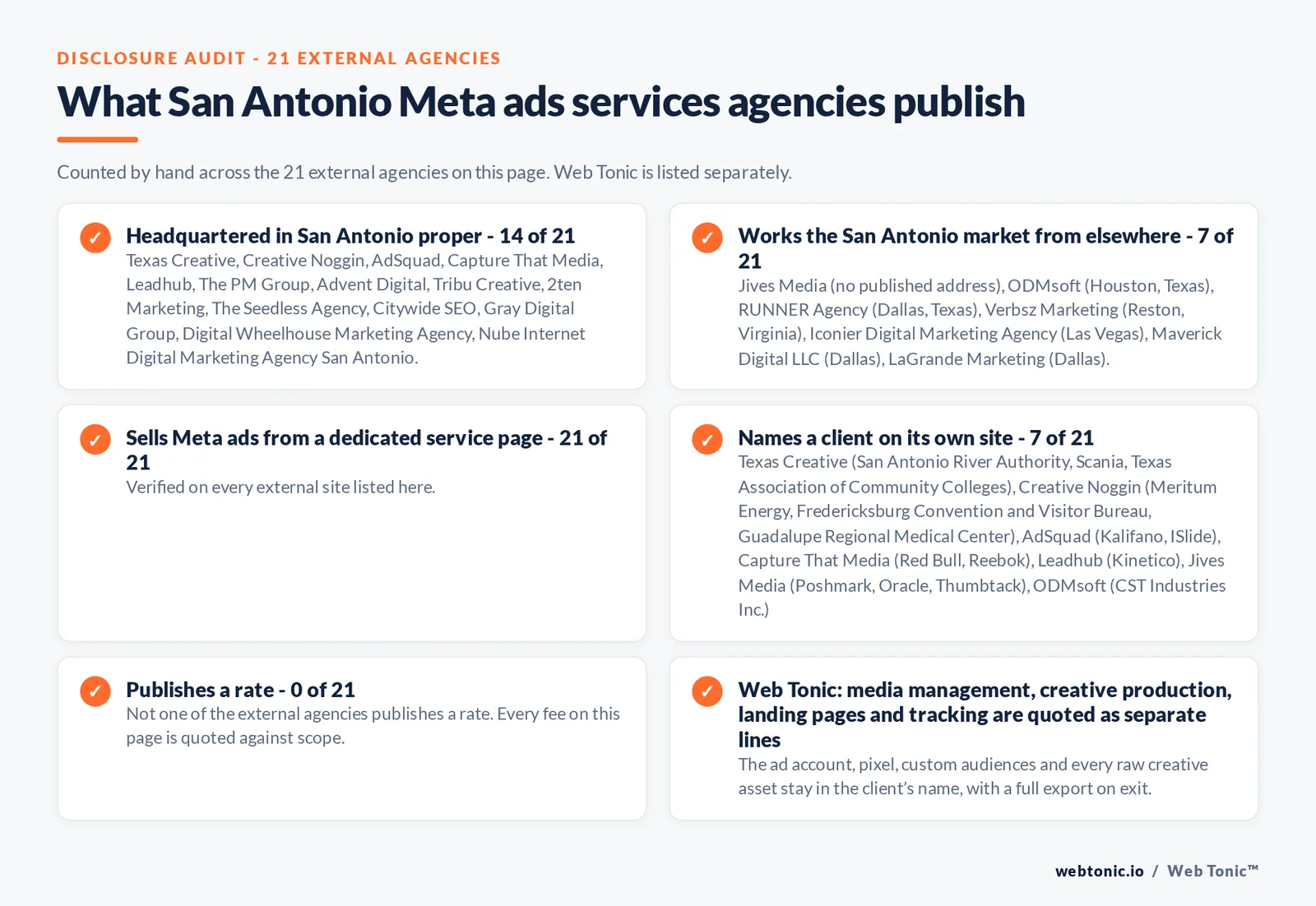 Disclosure checklist counted across the 21 external San Antonio Meta ads services agencies on this page: publishing a San Antonio address 14 of 21; working the San Antonio market from elsewhere 7 of 21 (Jives Media from no published address, ODMsoft from Houston, Texas, RUNNER Agency from Dallas, Texas, Verbsz Marketing from Reston, Virginia, Iconier Digital Marketing Agency from Las Vegas, Maverick Digital LLC from Dallas, LaGrande Marketing from Dallas); selling the service from a dedicated service page 21 of 21; naming a client 7 of 21; publishing a rate 0 of 21; and Web Tonic quoting each workstream as a separate line
