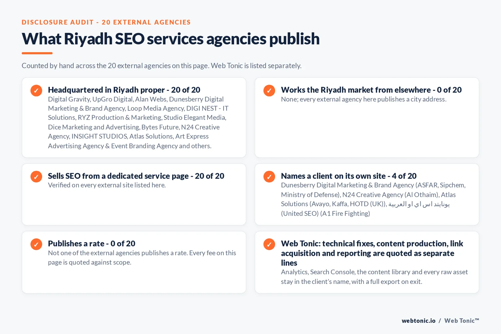 Disclosure checklist counted across the 20 external Riyadh SEO services agencies on this page: publishing a Riyadh presence 20 of 20; working the Riyadh market from elsewhere 0 of 20; selling the service from a dedicated service page 20 of 20; naming a client 4 of 20; publishing a rate 0 of 20; and Web Tonic quoting each workstream as a separate line