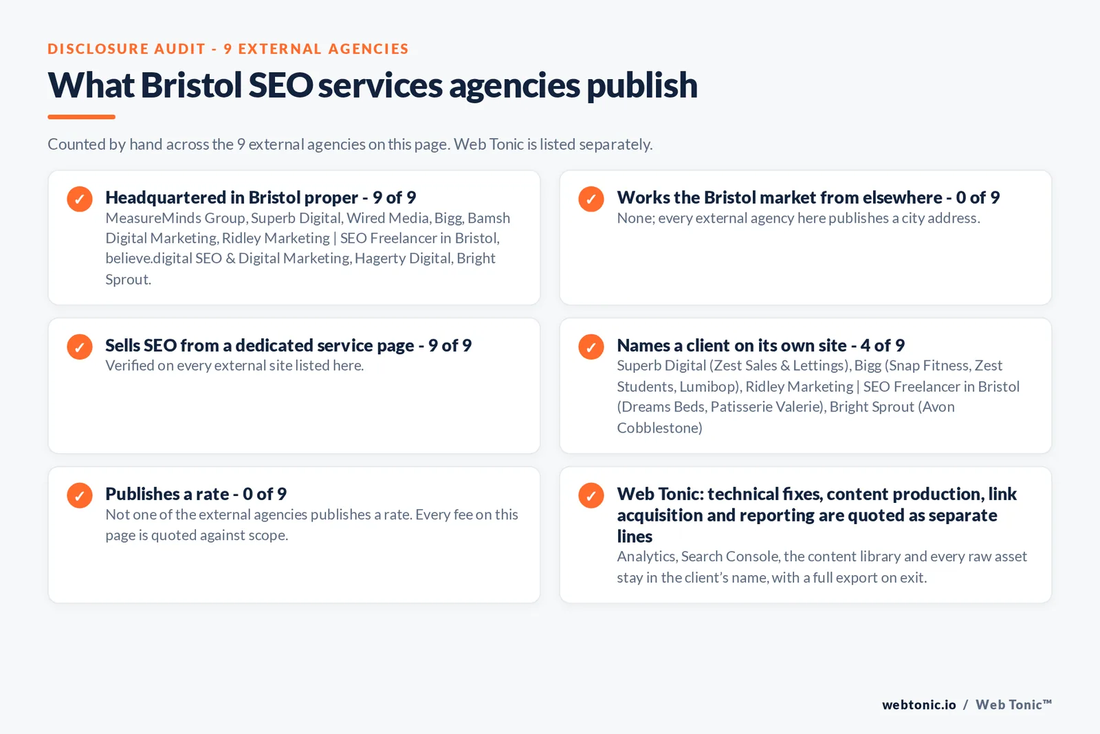 Disclosure checklist counted across the 9 external Bristol SEO services agencies on this page: publishing a Bristol presence 9 of 9; working the Bristol market from elsewhere 0 of 9; selling the service from a dedicated service page 9 of 9; naming a client 4 of 9; publishing a rate 0 of 9; and Web Tonic quoting each workstream as a separate line