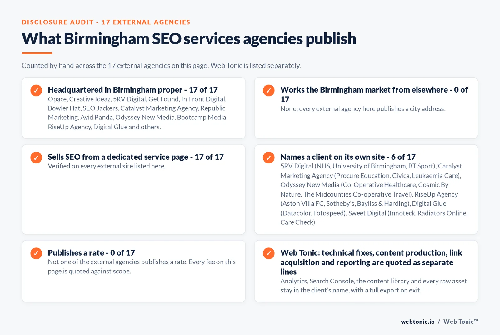 Disclosure checklist counted across the 17 external Birmingham SEO services agencies on this page: publishing a Birmingham presence 17 of 17; working the Birmingham market from elsewhere 0 of 17; selling the service from a dedicated service page 17 of 17; naming a client 6 of 17; publishing a rate 0 of 17; and Web Tonic quoting each workstream as a separate line