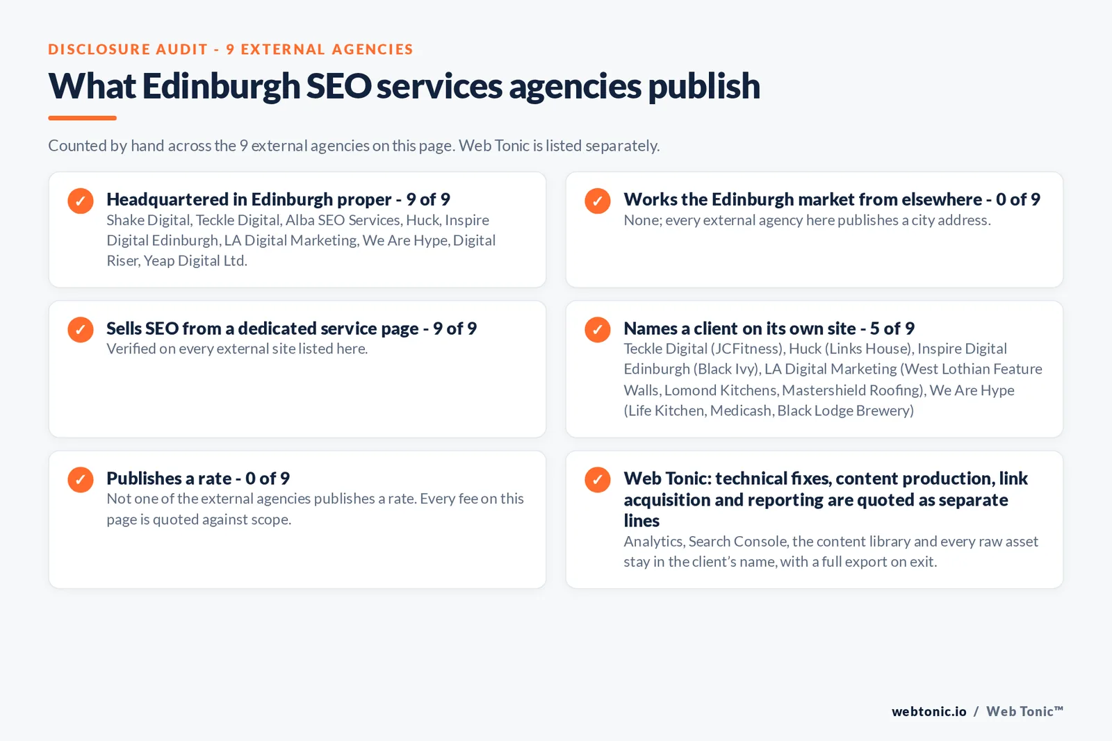 Disclosure checklist counted across the 9 external Edinburgh SEO services agencies on this page: publishing a Edinburgh presence 9 of 9; working the Edinburgh market from elsewhere 0 of 9; selling the service from a dedicated service page 9 of 9; naming a client 5 of 9; publishing a rate 0 of 9; and Web Tonic quoting each workstream as a separate line