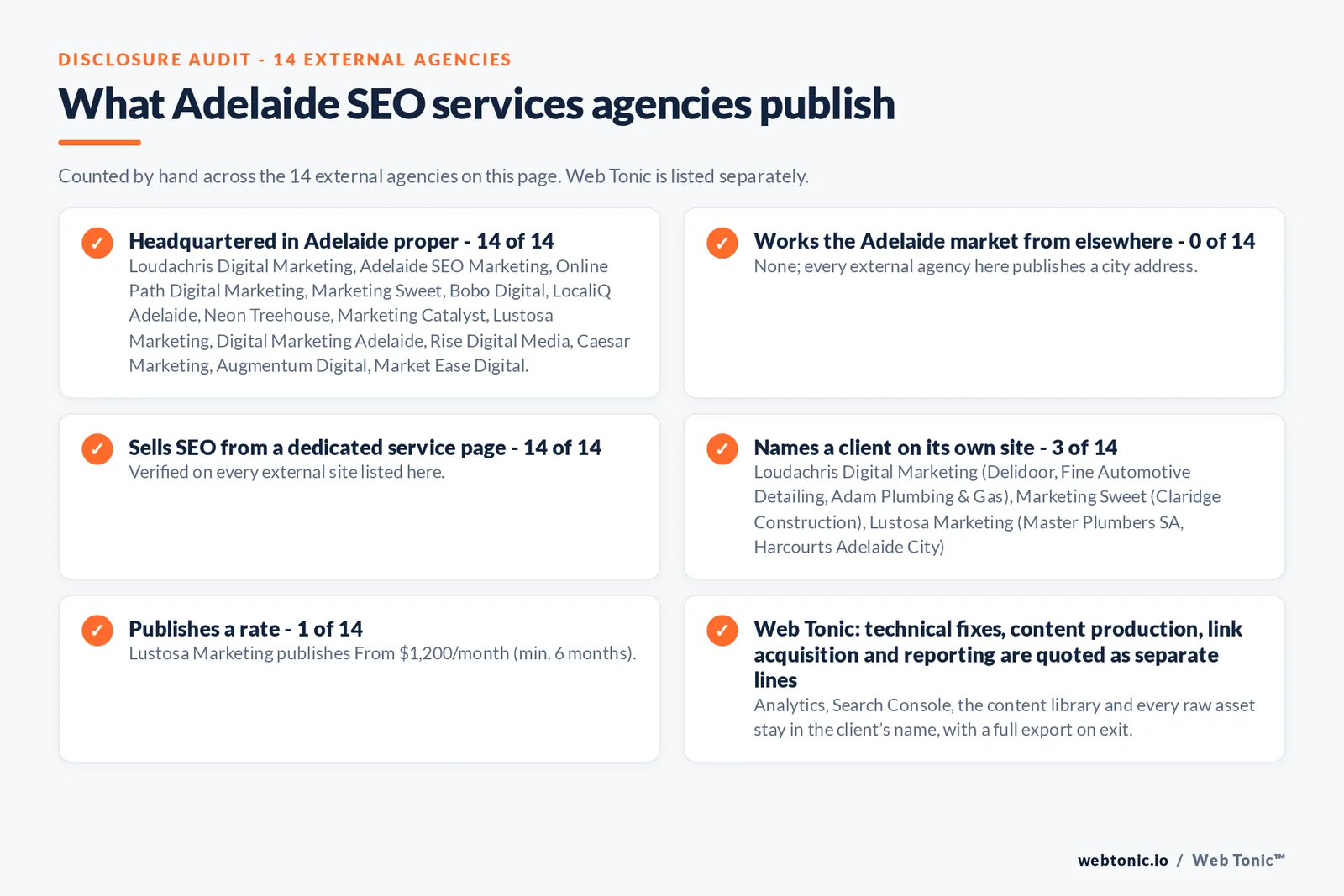Disclosure checklist counted across the 14 external Adelaide SEO services agencies on this page: publishing a Adelaide presence 14 of 14; working the Adelaide market from elsewhere 0 of 14; selling the service from a dedicated service page 14 of 14; naming a client 3 of 14; publishing a rate Lustosa Marketing at From $1,200/month (min. 6 months); and Web Tonic quoting each workstream as a separate line