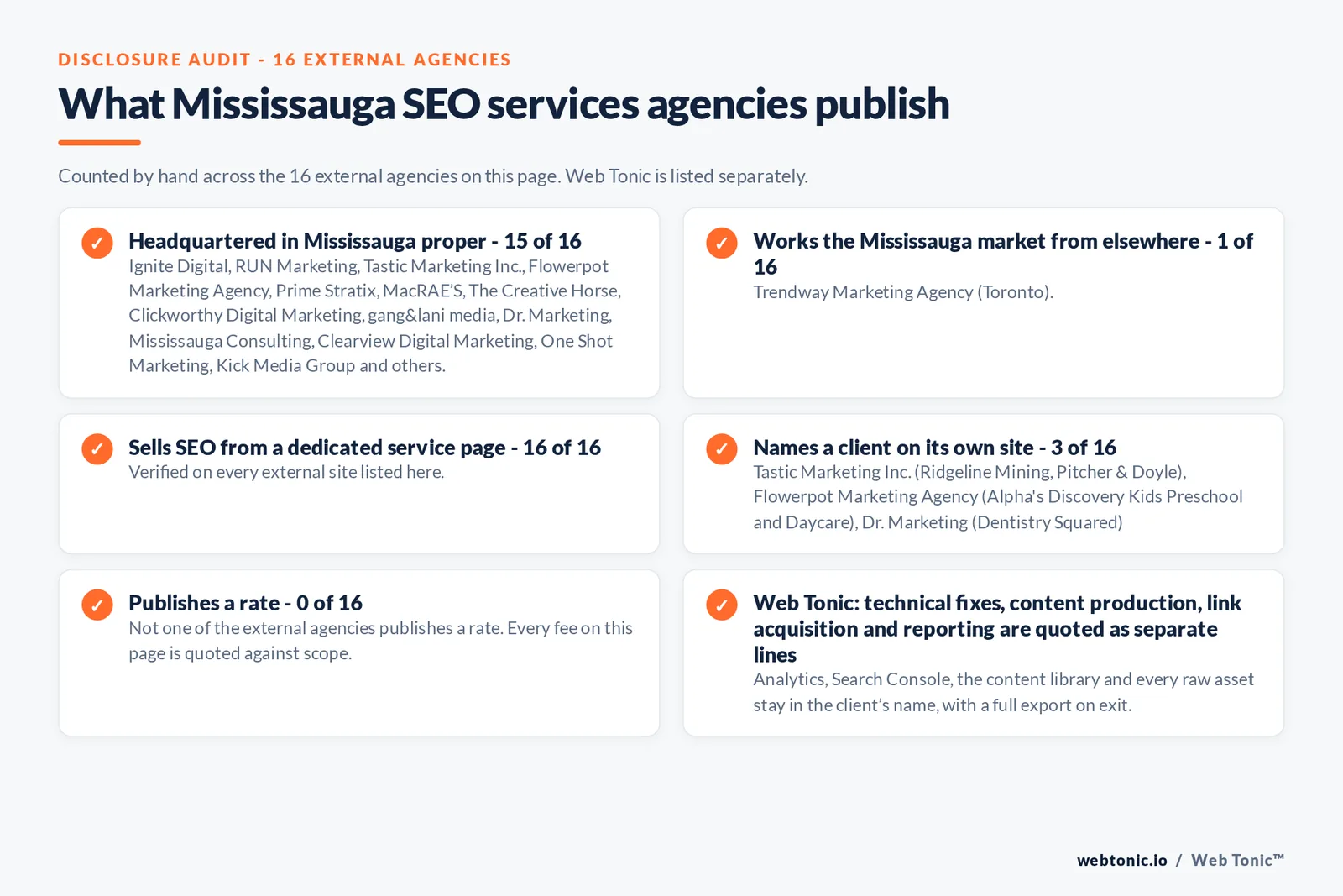 Disclosure checklist counted across the 16 external Mississauga SEO services agencies on this page: publishing a Mississauga presence 15 of 16; working the Mississauga market from elsewhere 1 of 16 (Trendway Marketing Agency from Toronto); selling the service from a dedicated service page 16 of 16; naming a client 3 of 16; publishing a rate 0 of 16; and Web Tonic quoting each workstream as a separate line
