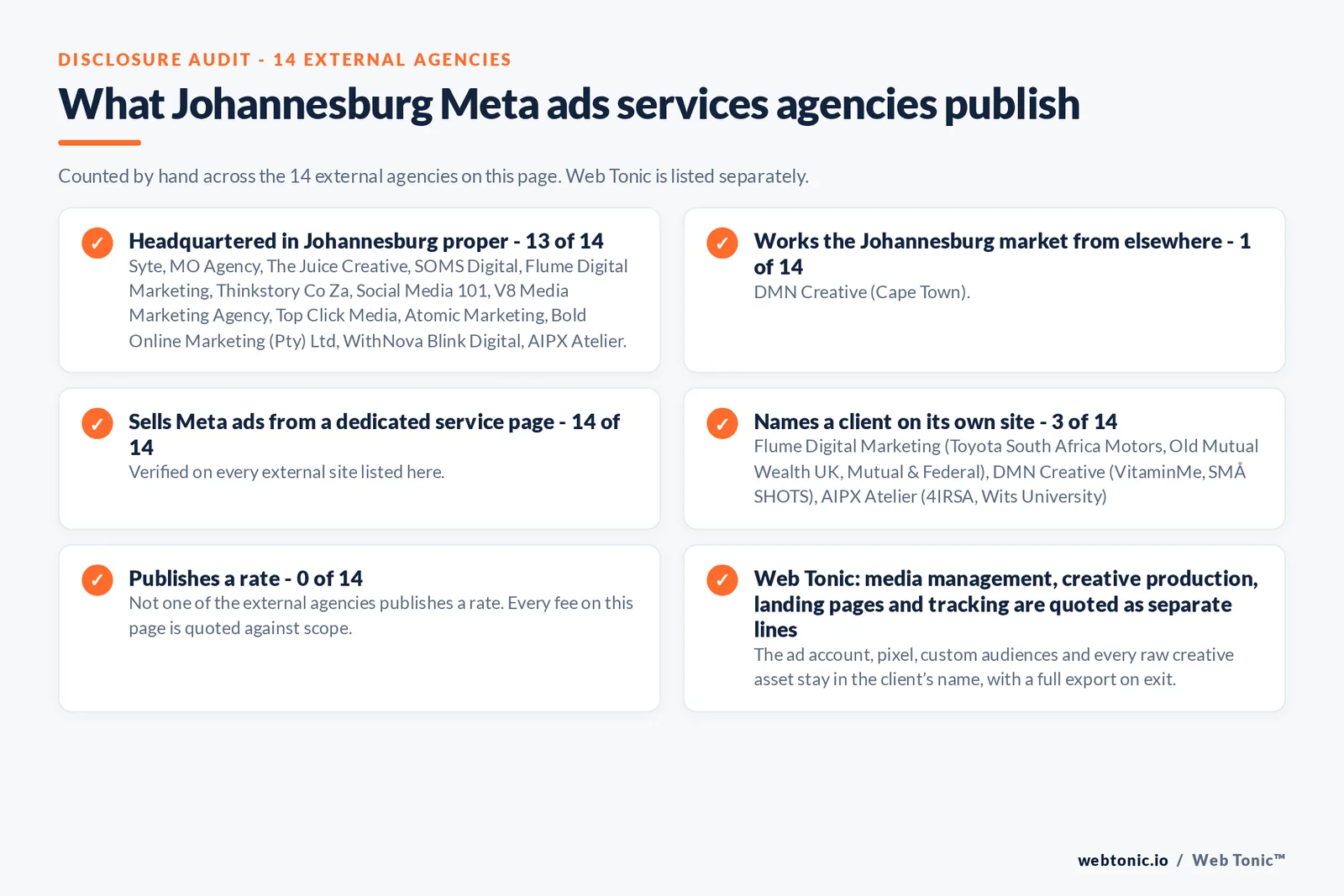 Disclosure checklist counted across the 14 external Johannesburg Meta ads services agencies on this page: publishing a Johannesburg presence 13 of 14; working the Johannesburg market from elsewhere 1 of 14 (DMN Creative from Cape Town); selling the service from a dedicated service page 14 of 14; naming a client 3 of 14; publishing a rate 0 of 14; and Web Tonic quoting each workstream as a separate line