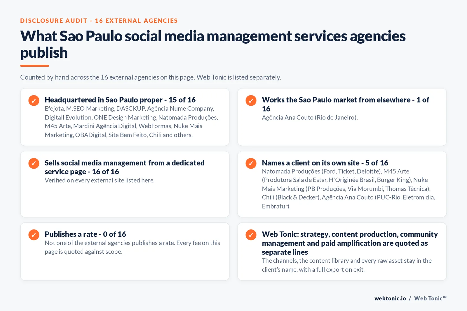 Disclosure checklist counted across the 16 external Sao Paulo social media management services agencies on this page: publishing a Sao Paulo presence 15 of 16; working the Sao Paulo market from elsewhere 1 of 16 (Agência Ana Couto from Rio de Janeiro); selling the service from a dedicated service page 16 of 16; naming a client 5 of 16; publishing a rate 0 of 16; and Web Tonic quoting each workstream as a separate line