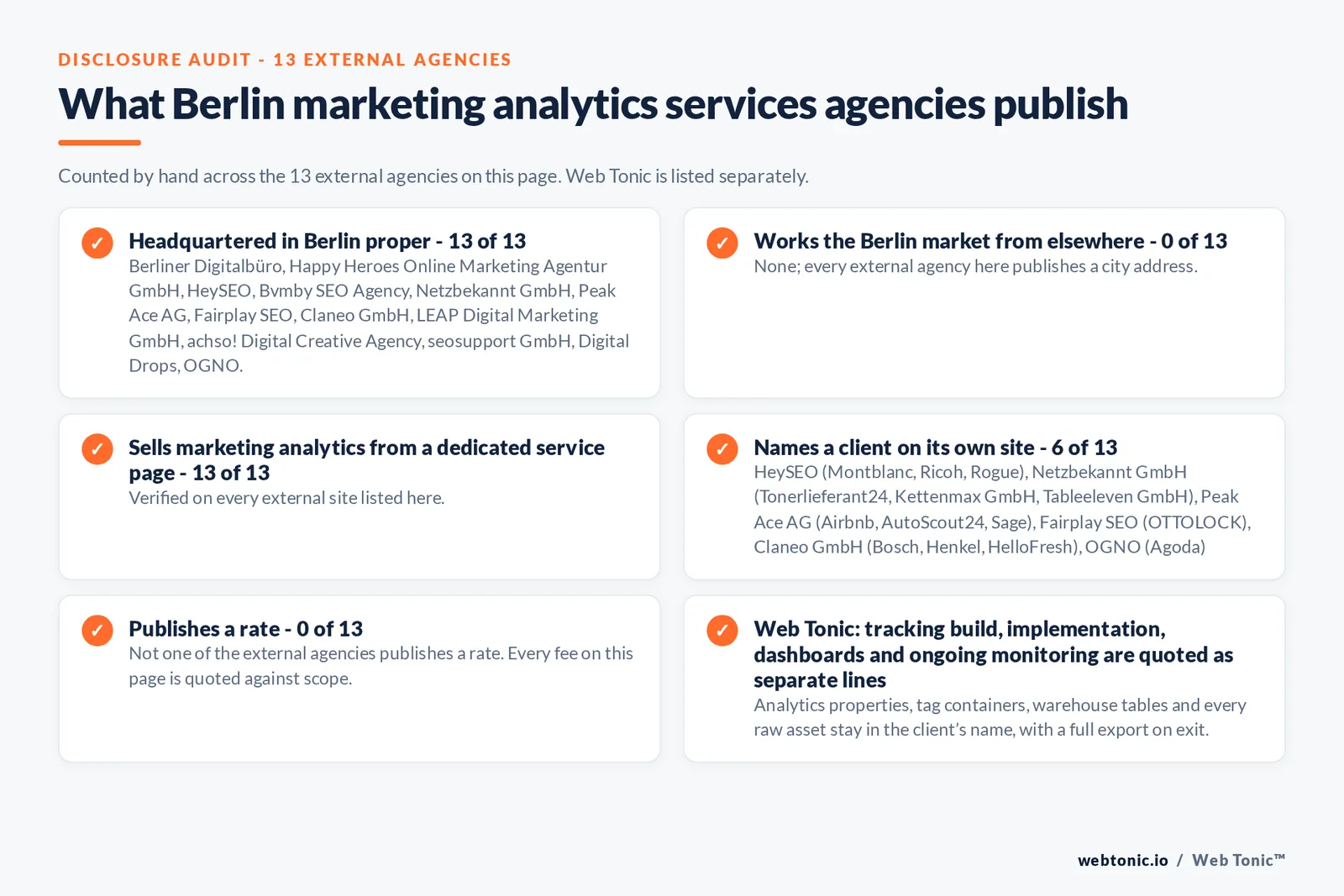 Disclosure checklist counted across the 13 external Berlin marketing analytics services agencies on this page: publishing a Berlin presence 13 of 13; working the Berlin market from elsewhere 0 of 13; selling the service from a dedicated service page 13 of 13; naming a client 6 of 13; publishing a rate 0 of 13; and Web Tonic quoting each workstream as a separate line