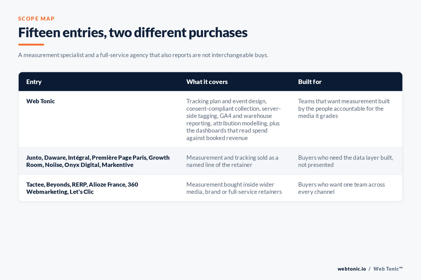 Scope map comparing 15 Paris marketing analytics services entries including Web Tonic by what each covers and who it is built for: Web Tonic running the tracking plan, consent-compliant collection, dashboards and attribution as one growth programme; 8 firms selling this work as a named line of the retainer including Junto, Daware, Intégral, Première Page Paris, Growth Room, Noiise, Onyx Digital, Markentive; and 6 firms selling it inside wider media, brand or full-service retainers including Tactee, Beyonds, RERP, Alioze France, 360 Webmarketing, Let's Clic