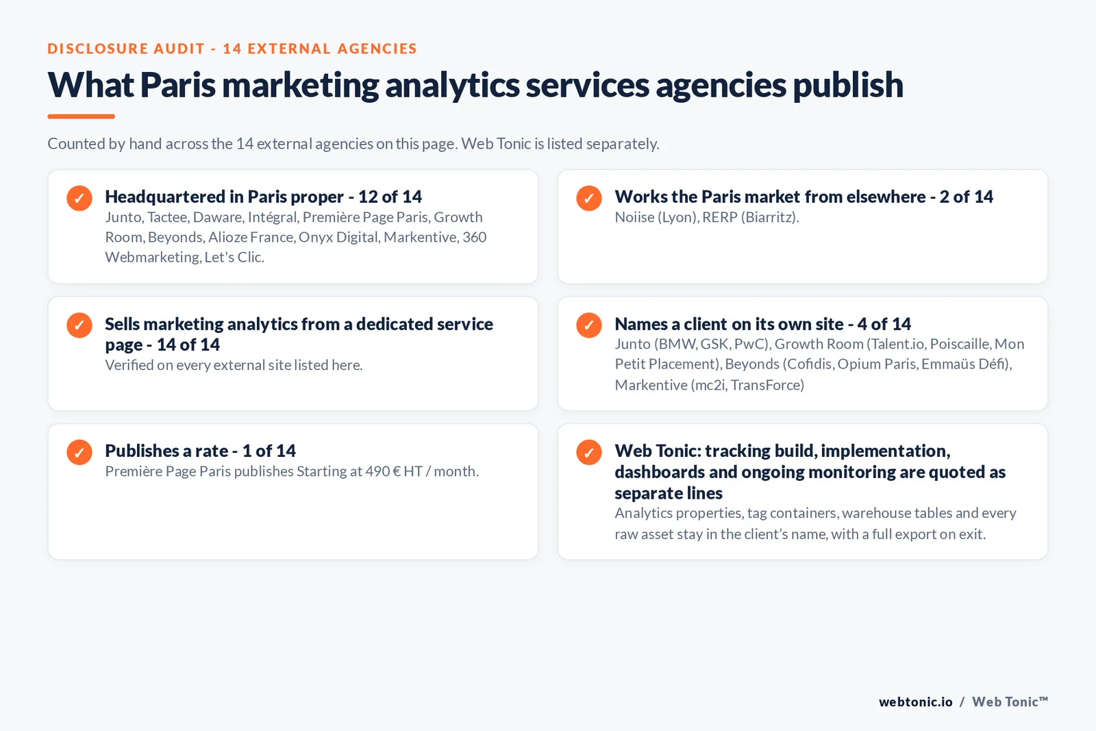 Disclosure checklist counted across the 14 external Paris marketing analytics services agencies on this page: publishing a Paris presence 12 of 14; working the Paris market from elsewhere 2 of 14 (Noiise from Lyon, RERP from Biarritz); selling the service from a dedicated service page 14 of 14; naming a client 4 of 14; publishing a rate Première Page Paris at Starting at 490 € HT / month; and Web Tonic quoting each workstream as a separate line