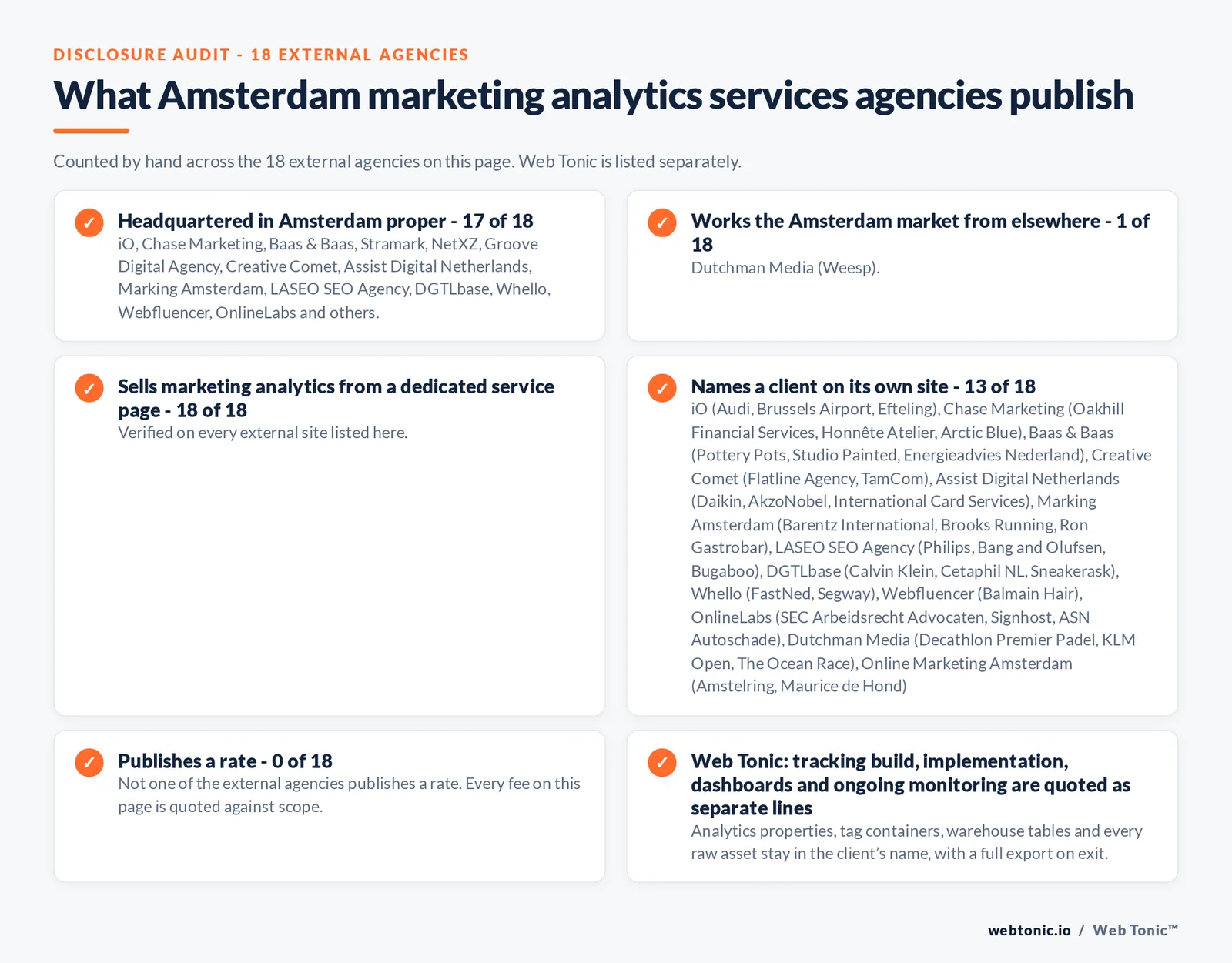 Disclosure checklist counted across the 18 external Amsterdam marketing analytics services agencies on this page: publishing a Amsterdam presence 17 of 18; working the Amsterdam market from elsewhere 1 of 18 (Dutchman Media from Weesp); selling the service from a dedicated service page 18 of 18; naming a client 13 of 18; publishing a rate 0 of 18; and Web Tonic quoting each workstream as a separate line