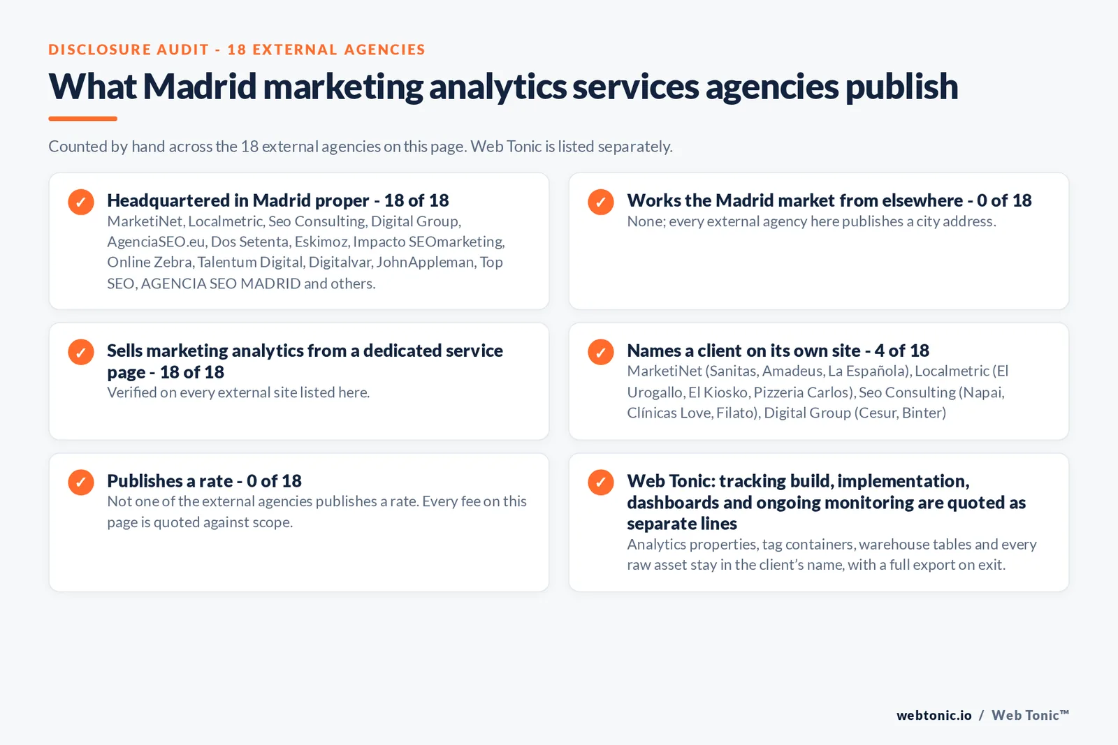 Disclosure checklist counted across the 18 external Madrid marketing analytics services agencies on this page: publishing a Madrid presence 18 of 18; working the Madrid market from elsewhere 0 of 18; selling the service from a dedicated service page 18 of 18; naming a client 4 of 18; publishing a rate 0 of 18; and Web Tonic quoting each workstream as a separate line