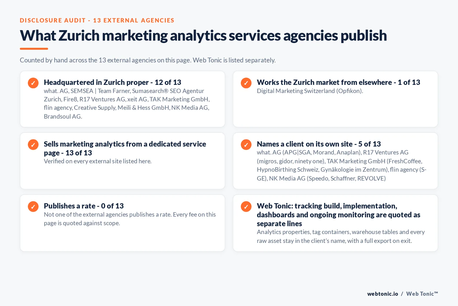 Disclosure checklist counted across the 13 external Zurich marketing analytics services agencies on this page: publishing a Zurich presence 12 of 13; working the Zurich market from elsewhere 1 of 13 (Digital Marketing Switzerland from Opfikon); selling the service from a dedicated service page 13 of 13; naming a client 5 of 13; publishing a rate 0 of 13; and Web Tonic quoting each workstream as a separate line