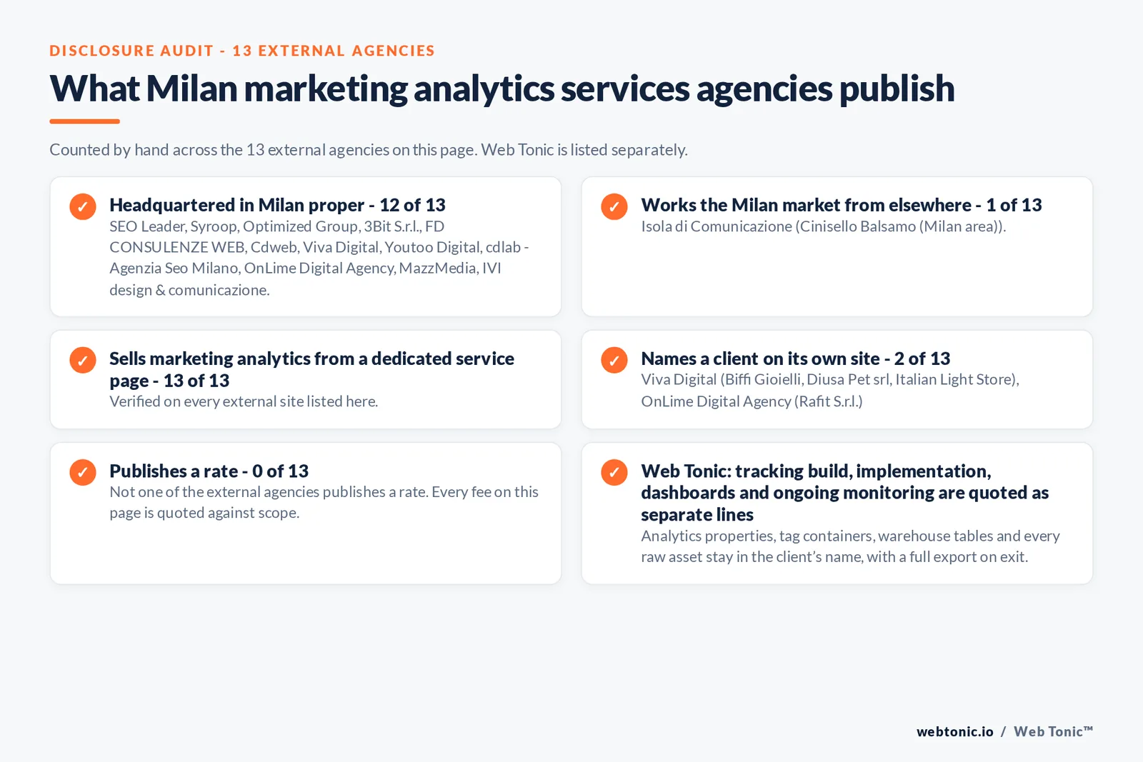Disclosure checklist counted across the 13 external Milan marketing analytics services agencies on this page: publishing a Milan presence 12 of 13; working the Milan market from elsewhere 1 of 13 (Isola di Comunicazione from Cinisello Balsamo (Milan area)); selling the service from a dedicated service page 13 of 13; naming a client 2 of 13; publishing a rate 0 of 13; and Web Tonic quoting each workstream as a separate line