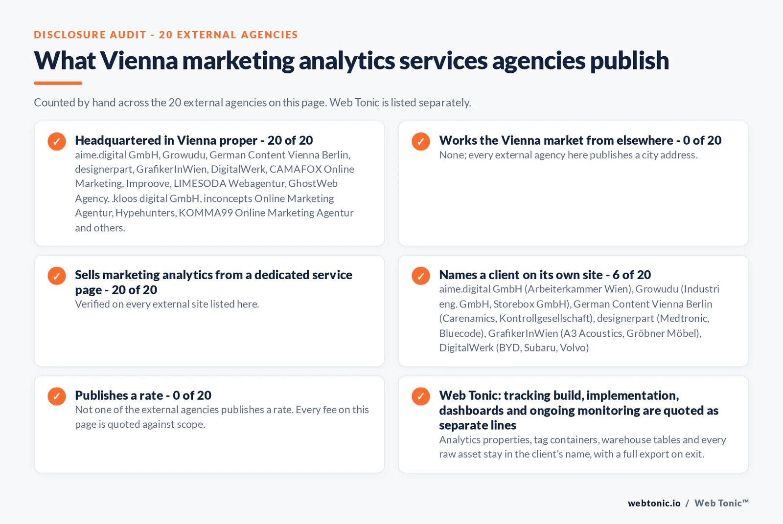 Disclosure checklist counted across the 20 external Vienna marketing analytics services agencies on this page: publishing a Vienna presence 20 of 20; working the Vienna market from elsewhere 0 of 20; selling the service from a dedicated service page 20 of 20; naming a client 6 of 20; publishing a rate 0 of 20; and Web Tonic quoting each workstream as a separate line