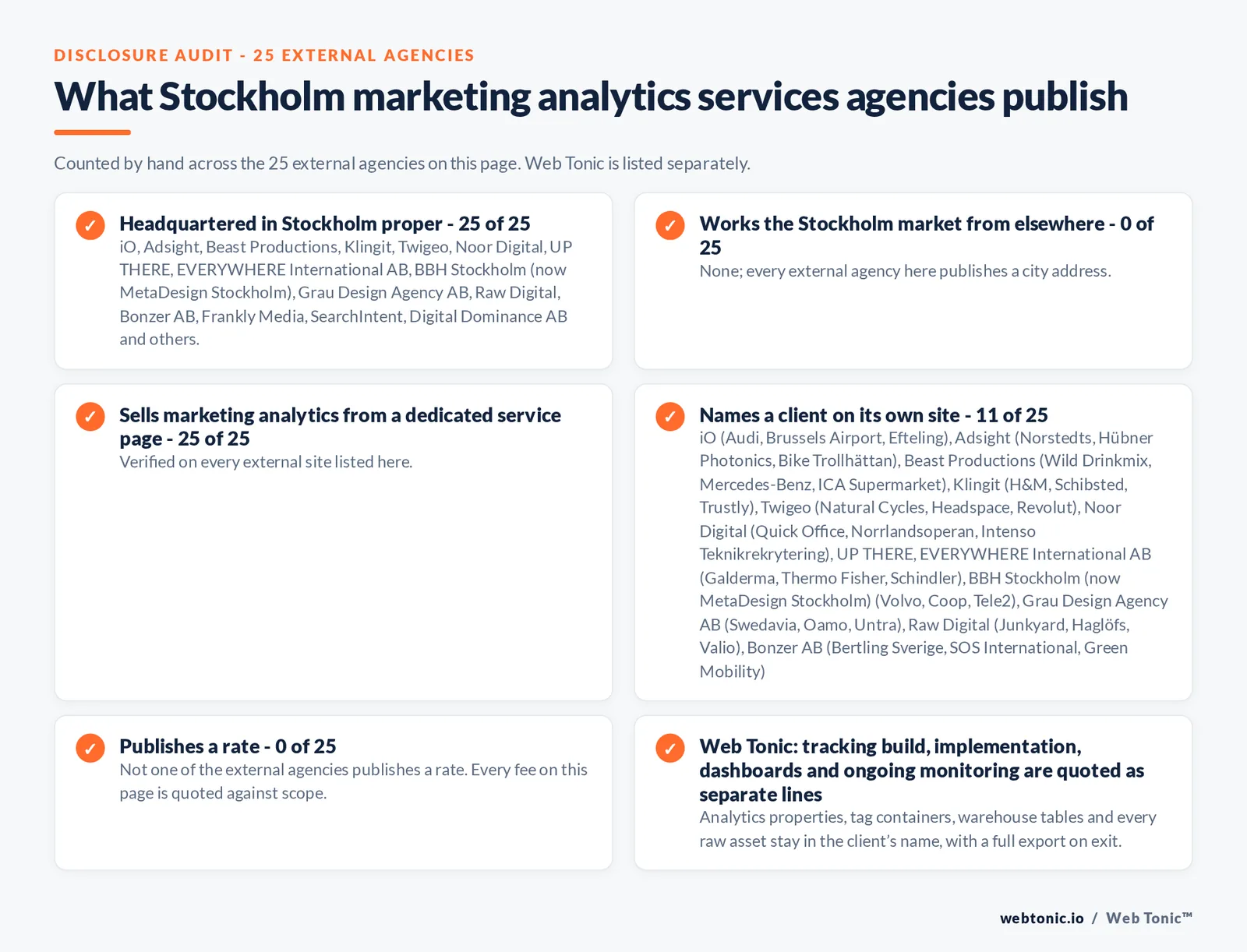 Disclosure checklist counted across the 25 external Stockholm marketing analytics services agencies on this page: publishing a Stockholm presence 25 of 25; working the Stockholm market from elsewhere 0 of 25; selling the service from a dedicated service page 25 of 25; naming a client 11 of 25; publishing a rate 0 of 25; and Web Tonic quoting each workstream as a separate line