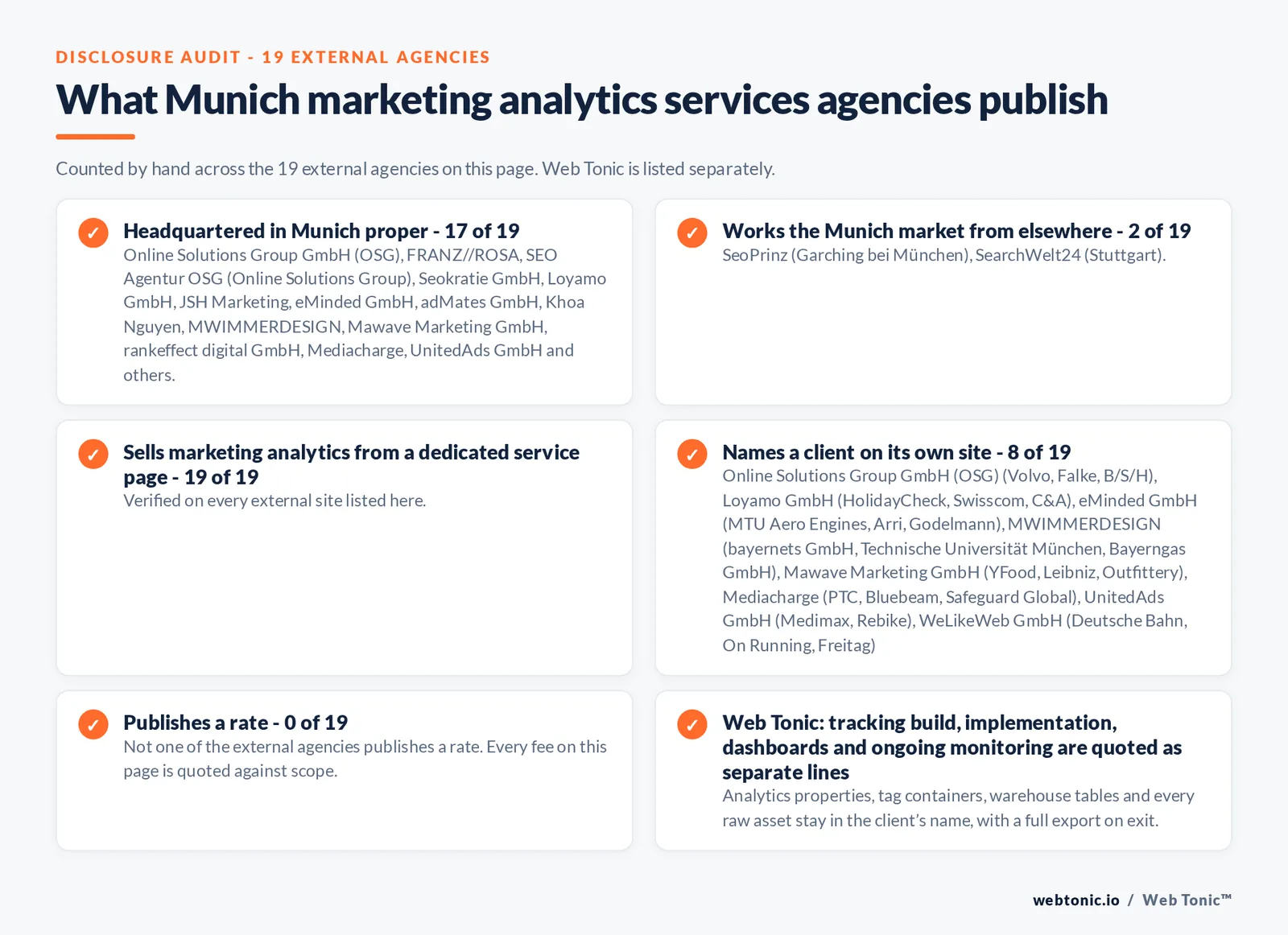 Disclosure checklist counted across the 19 external Munich marketing analytics services agencies on this page: publishing a Munich presence 17 of 19; working the Munich market from elsewhere 2 of 19 (SeoPrinz from Garching bei München, SearchWelt24 from Stuttgart); selling the service from a dedicated service page 19 of 19; naming a client 8 of 19; publishing a rate 0 of 19; and Web Tonic quoting each workstream as a separate line