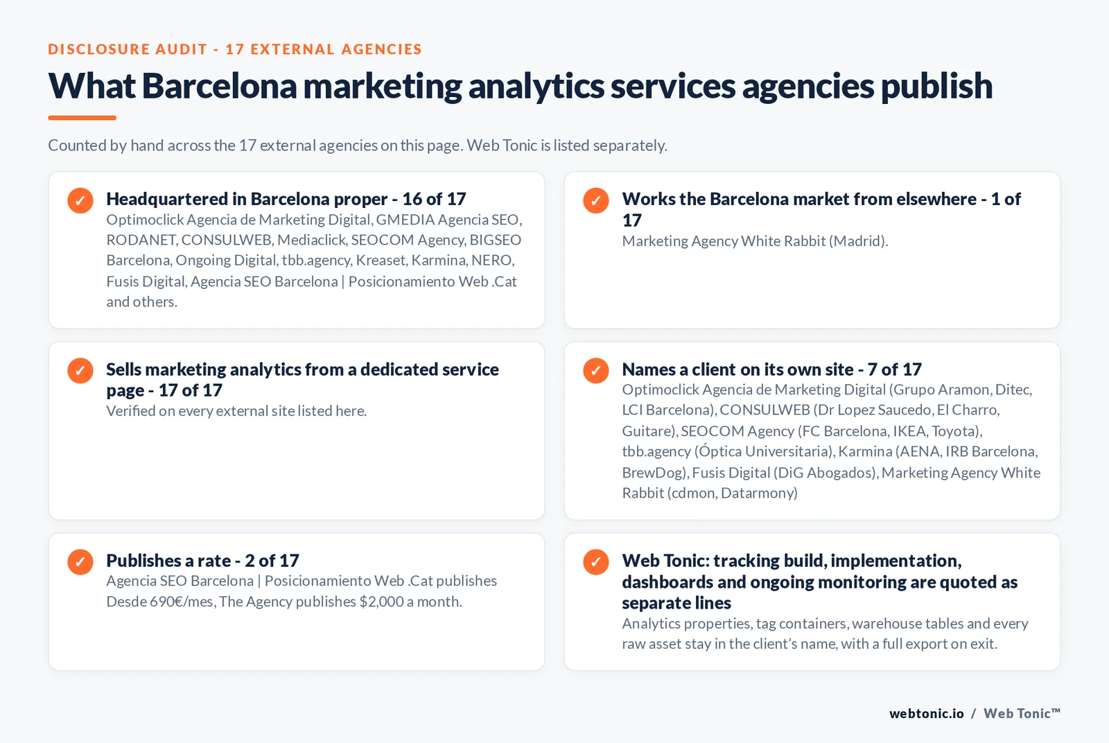 Disclosure checklist counted across the 17 external Barcelona marketing analytics services agencies on this page: publishing a Barcelona presence 16 of 17; working the Barcelona market from elsewhere 1 of 17 (Marketing Agency White Rabbit from Madrid); selling the service from a dedicated service page 17 of 17; naming a client 7 of 17; publishing a rate Agencia SEO Barcelona | Posicionamiento Web .Cat at Desde 690€/mes, The Agency at $2,000 a month; and Web Tonic quoting each workstream as a separate line