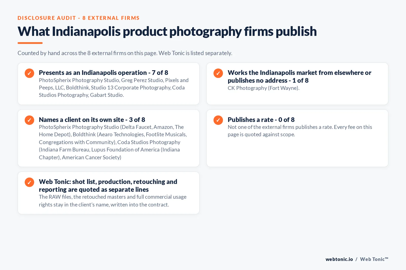 Disclosure audit of the 8 external Indianapolis product photography firms: 7 presenting as Indianapolis operations, CK Photography answering from Fort Wayne and PhotoSpherix shooting from Beech Grove inside the city, 3 naming a client and none publishing a rate