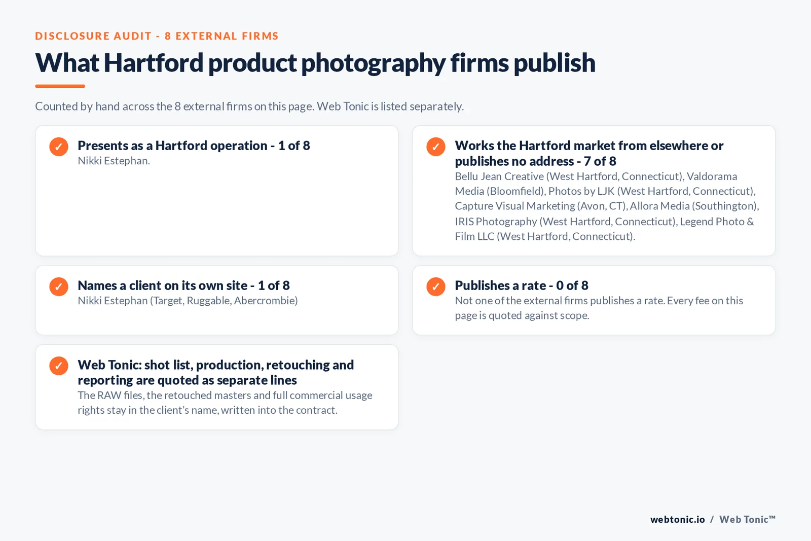 Disclosure audit of the 8 external Hartford product photography firms: 1 presenting as Hartford operations, seven answering from West Hartford, Bloomfield, Avon and Southington rather than Hartford proper, 1 naming a client and none publishing a rate