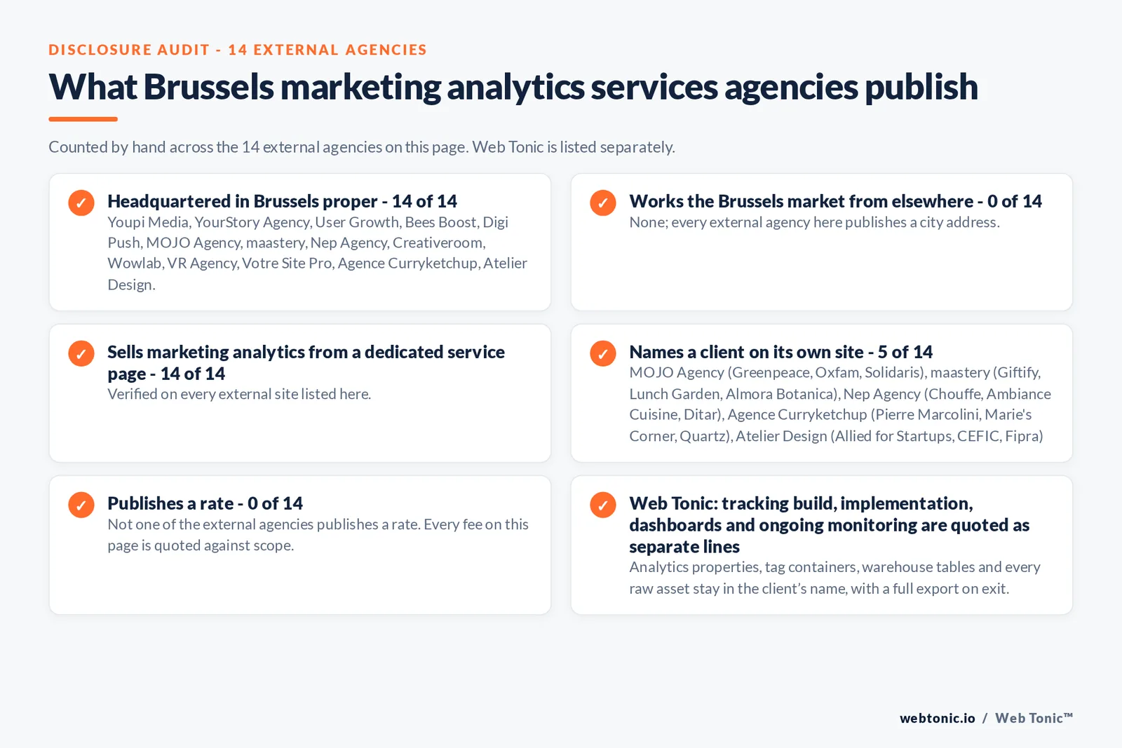 Disclosure checklist counted across the 14 external Brussels marketing analytics services agencies on this page: publishing a Brussels presence 14 of 14; working the Brussels market from elsewhere 0 of 14; selling the service from a dedicated service page 14 of 14; naming a client 5 of 14; publishing a rate 0 of 14; and Web Tonic quoting each workstream as a separate line