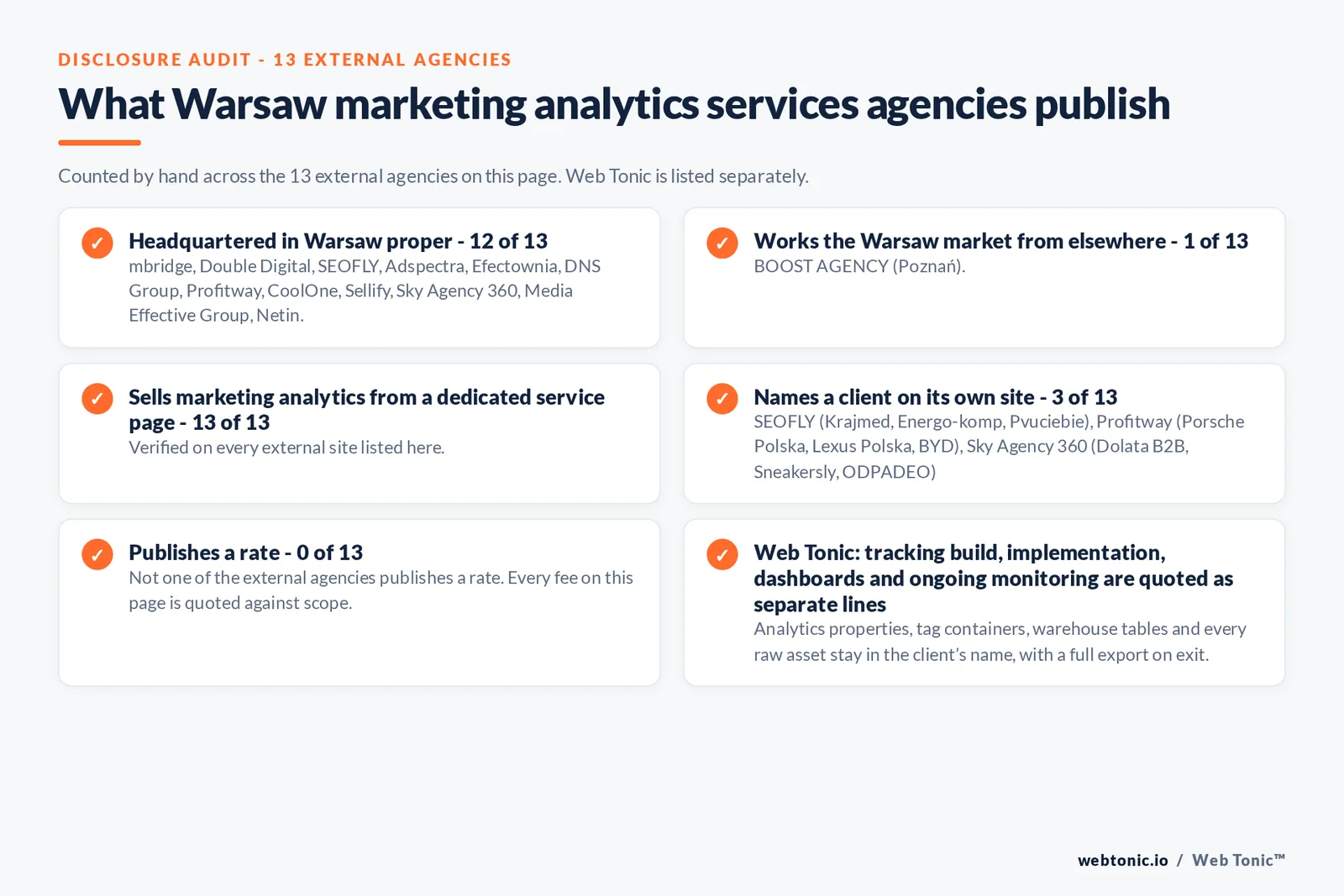 Disclosure checklist counted across the 13 external Warsaw marketing analytics services agencies on this page: publishing a Warsaw presence 12 of 13; working the Warsaw market from elsewhere 1 of 13 (BOOST AGENCY from Poznań); selling the service from a dedicated service page 13 of 13; naming a client 3 of 13; publishing a rate 0 of 13; and Web Tonic quoting each workstream as a separate line