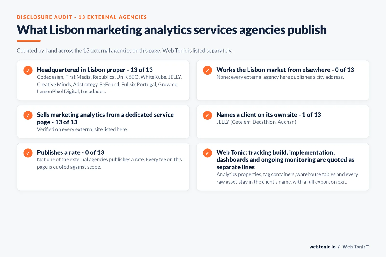 Disclosure checklist counted across the 13 external Lisbon marketing analytics services agencies on this page: publishing a Lisbon presence 13 of 13; working the Lisbon market from elsewhere 0 of 13; selling the service from a dedicated service page 13 of 13; naming a client 1 of 13; publishing a rate 0 of 13; and Web Tonic quoting each workstream as a separate line
