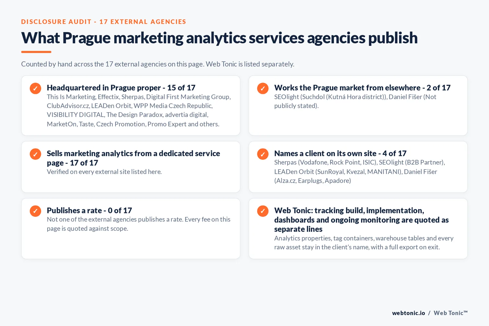 Disclosure checklist counted across the 17 external Prague marketing analytics services agencies on this page: publishing a Prague presence 15 of 17; working the Prague market from elsewhere 2 of 17 (SEOlight from Suchdol (Kutná Hora district), Daniel Fišer from Not publicly stated); selling the service from a dedicated service page 17 of 17; naming a client 4 of 17; publishing a rate 0 of 17; and Web Tonic quoting each workstream as a separate line