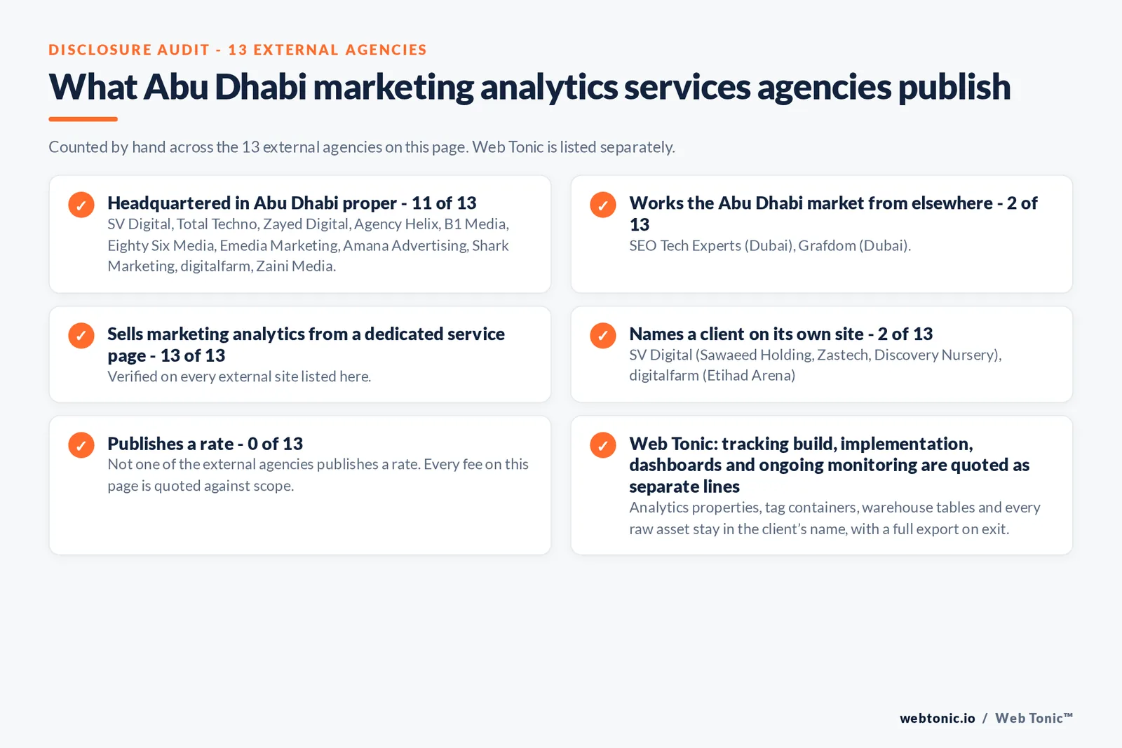 Disclosure checklist counted across the 13 external Abu Dhabi marketing analytics services agencies on this page: publishing a Abu Dhabi presence 11 of 13; working the Abu Dhabi market from elsewhere 2 of 13 (SEO Tech Experts from Dubai, Grafdom from Dubai); selling the service from a dedicated service page 13 of 13; naming a client 2 of 13; publishing a rate 0 of 13; and Web Tonic quoting each workstream as a separate line