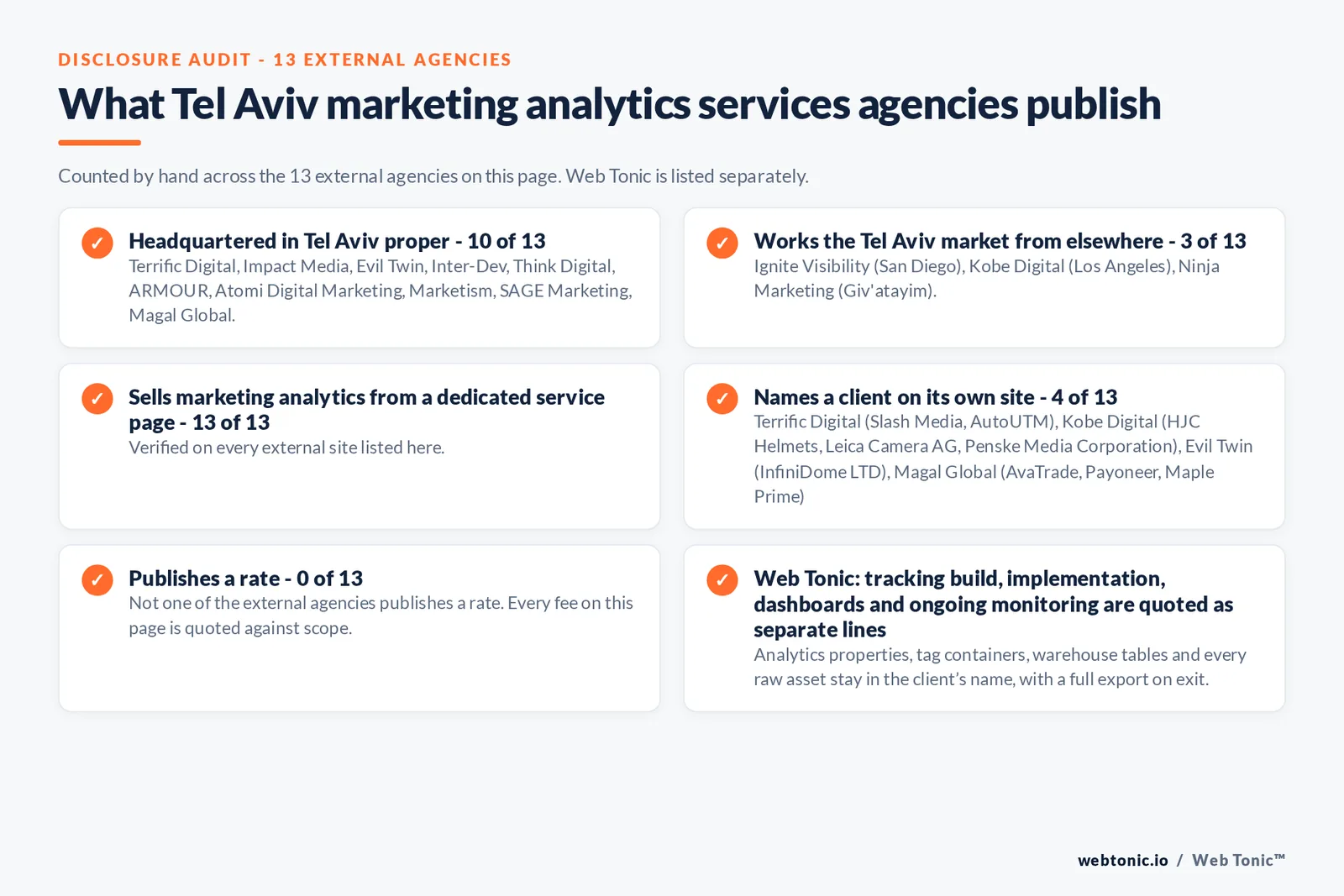 Disclosure checklist counted across the 13 external Tel Aviv marketing analytics services agencies on this page: publishing a Tel Aviv presence 10 of 13; working the Tel Aviv market from elsewhere 3 of 13 (Ignite Visibility from San Diego, Kobe Digital from Los Angeles, Ninja Marketing from Giv'atayim); selling the service from a dedicated service page 13 of 13; naming a client 4 of 13; publishing a rate 0 of 13; and Web Tonic quoting each workstream as a separate line