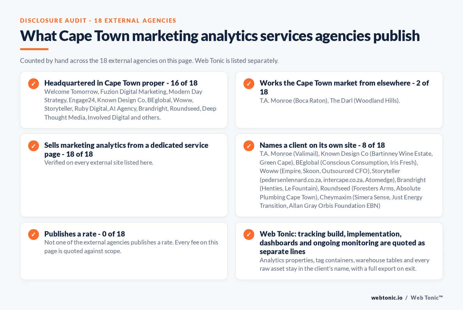 Disclosure checklist counted across the 18 external Cape Town marketing analytics services agencies on this page: publishing a Cape Town presence 16 of 18; working the Cape Town market from elsewhere 2 of 18 (T.A. Monroe from Boca Raton, The Darl from Woodland Hills); selling the service from a dedicated service page 18 of 18; naming a client 8 of 18; publishing a rate 0 of 18; and Web Tonic quoting each workstream as a separate line