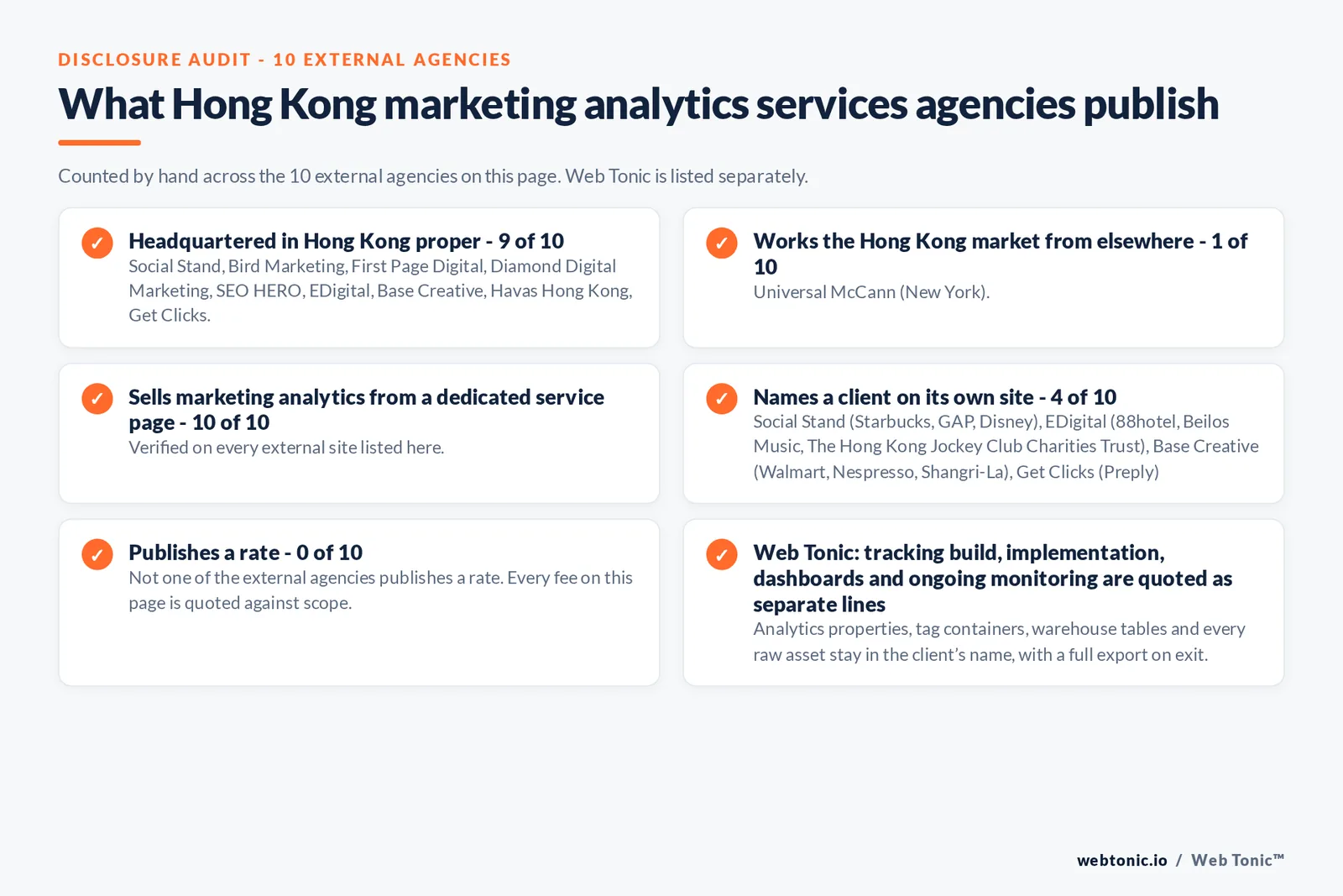 Disclosure checklist counted across the 10 external Hong Kong marketing analytics services agencies on this page: publishing a Hong Kong presence 9 of 10; working the Hong Kong market from elsewhere 1 of 10 (Universal McCann from New York); selling the service from a dedicated service page 10 of 10; naming a client 4 of 10; publishing a rate 0 of 10; and Web Tonic quoting each workstream as a separate line