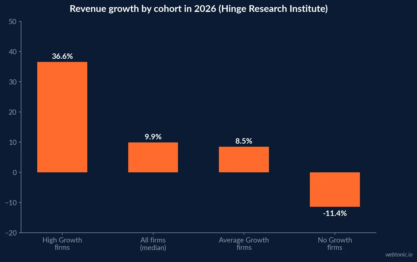 Bar chart of 2026 revenue growth by cohort showing High Growth firms at 36.6 percent, all firms at a 9.9 percent median, Average Growth firms at 8.5 percent and No Growth firms at minus 11.4 percent