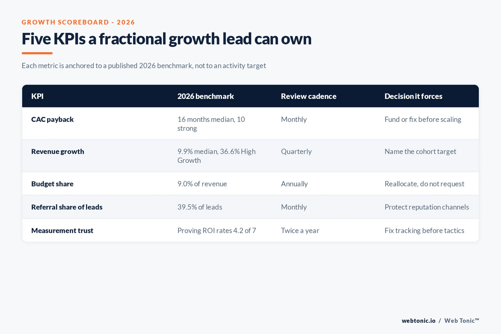 Branded matrix graphic mapping five growth leadership KPIs to their 2026 published benchmark, the review cadence and the decision each metric forces
