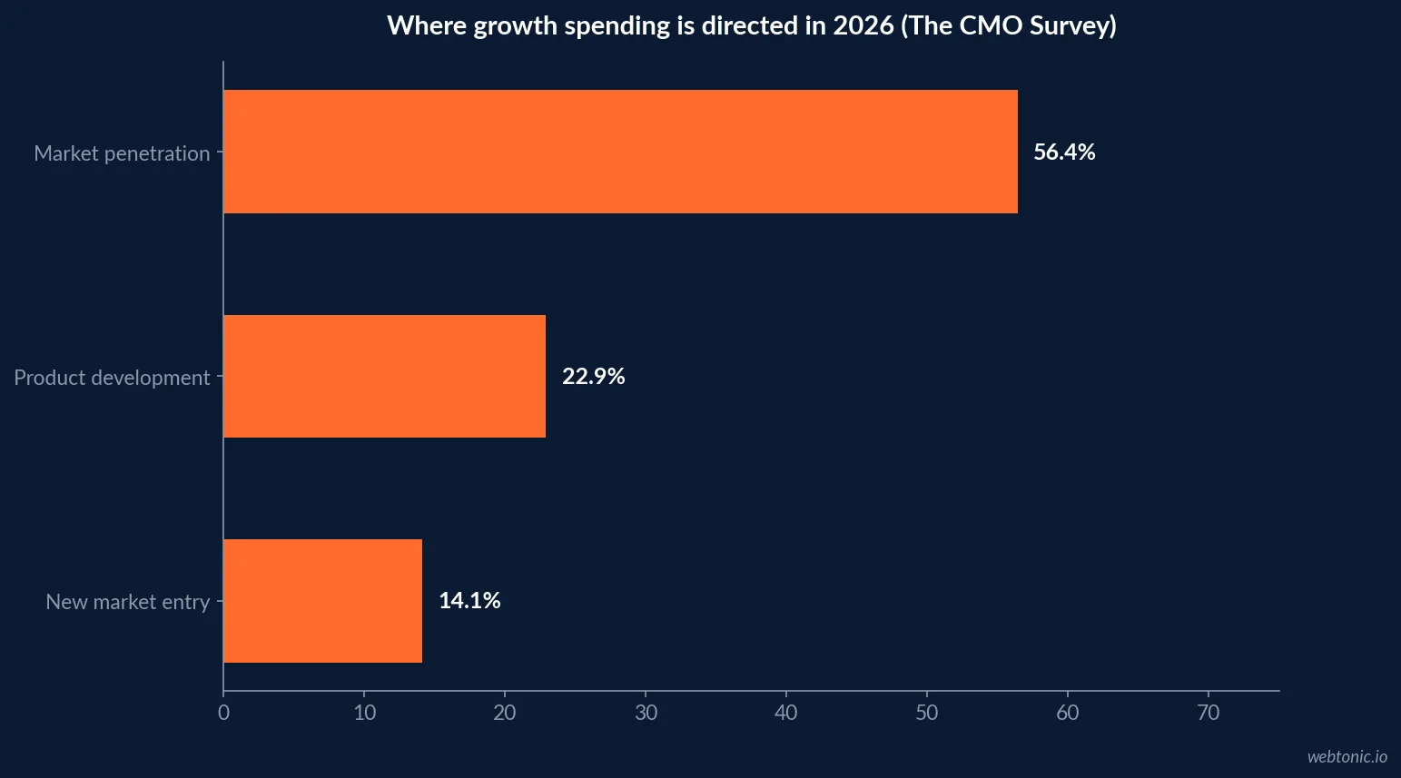Horizontal bar chart of where 2026 growth spending is directed showing market penetration at 56.4 percent, product development at 22.9 percent and new market entry at 14.1 percent