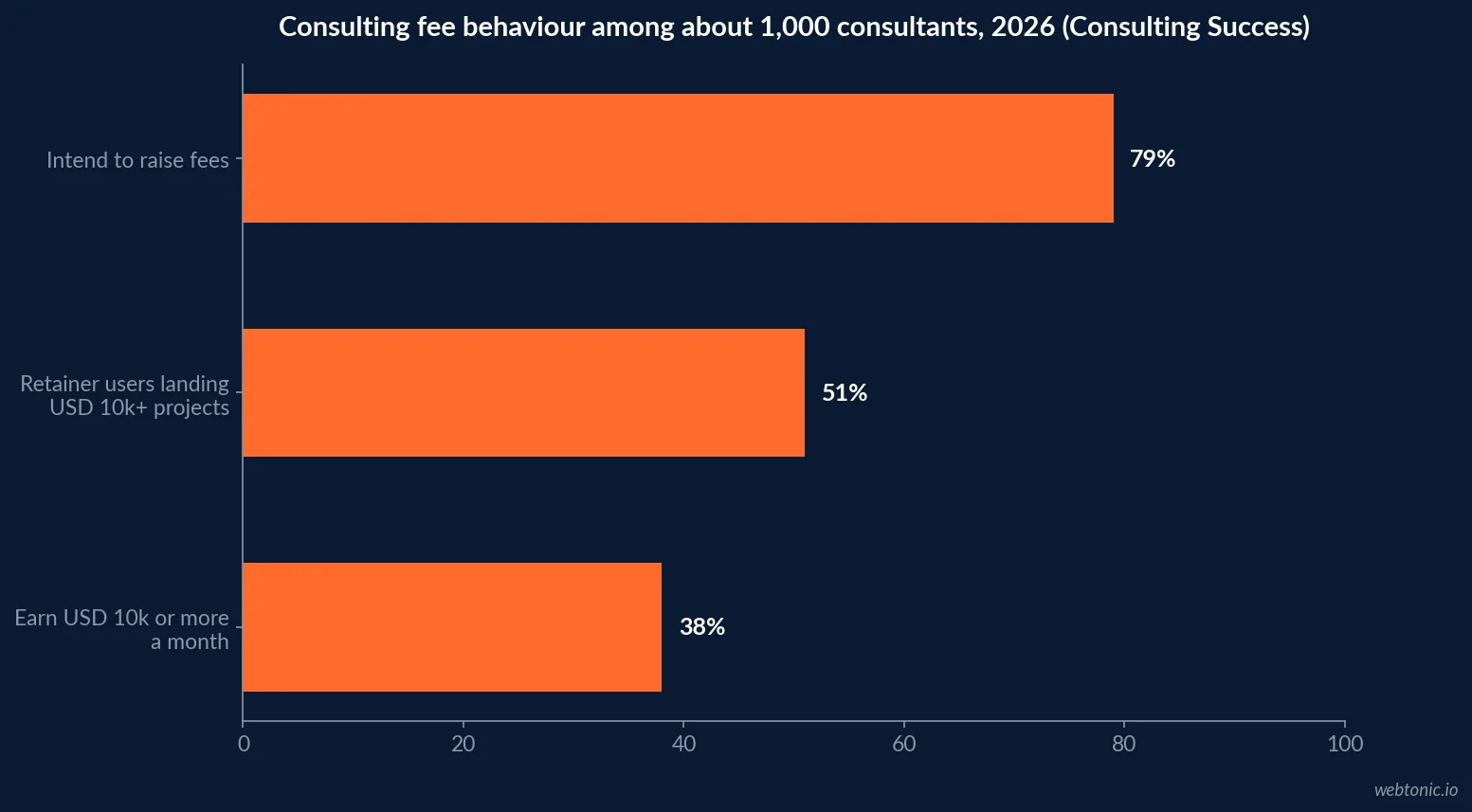 Horizontal bar chart of consulting fee behaviour in 2026 showing 79 percent of consultants wanting higher fees, 51 percent of retainer users landing projects above USD 10,000 and 38 percent earning USD 10,000 or more a month
