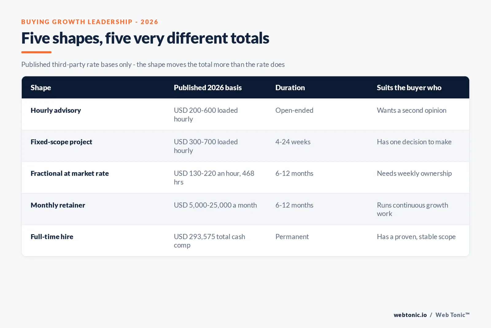Branded matrix graphic comparing five ways to buy growth leadership in 2026 with their published rate basis, duration and the buyer each shape suits