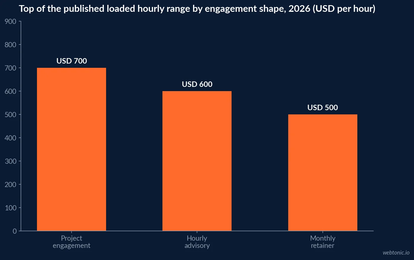 Bar chart of the top of published 2026 loaded hourly ranges for fractional growth leadership showing project work at USD 700, hourly advisory at USD 600 and retainers at USD 500 an hour