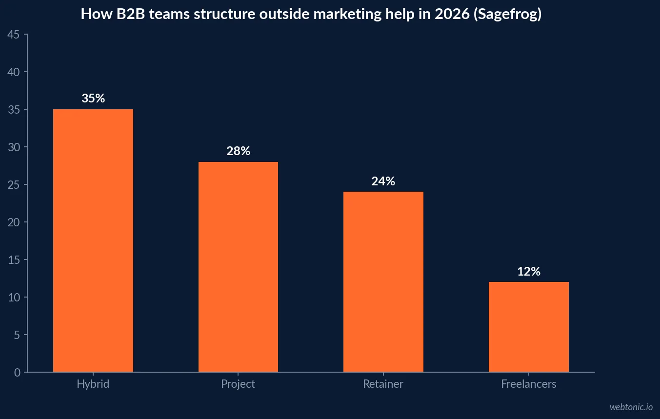 Bar chart of how B2B teams structure outside marketing help in 2026 showing hybrid structures at 35 percent, project engagements at 28 percent, retainers at 24 percent and freelancers at 12 percent