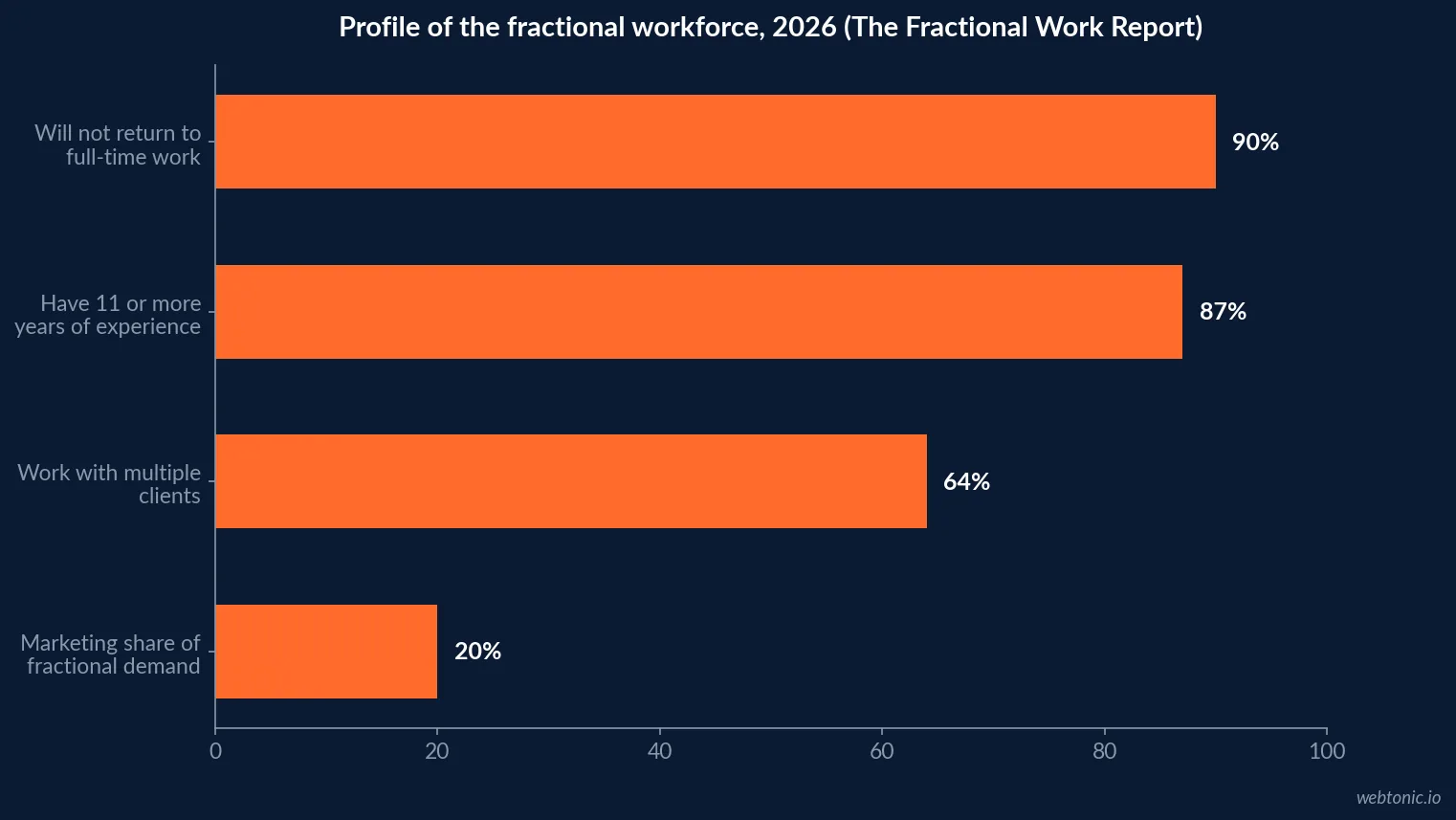 Horizontal bar chart of the fractional workforce in 2026 showing 90 percent who will not return to full-time work, 87 percent with 11 or more years of experience, 64 percent serving multiple clients and marketing at 20 percent of demand