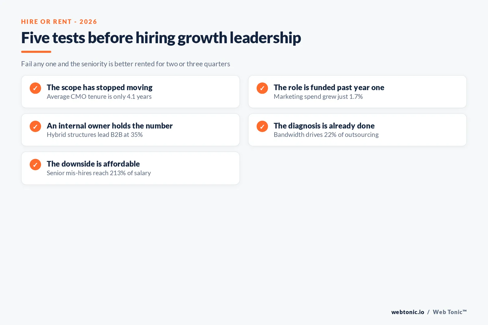 Branded checklist graphic listing five tests that decide whether growth leadership should be hired permanently or rented, each tied to a 2026 statistic