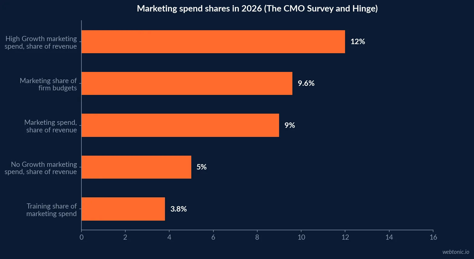 Horizontal bar chart of 2026 marketing spend shares showing High Growth firms at 12.0 percent of revenue, marketing at 9.6 percent of firm budgets, 9.0 percent of revenue overall, No Growth firms at 5.0 percent and training at 3.8 percent of marketing spend