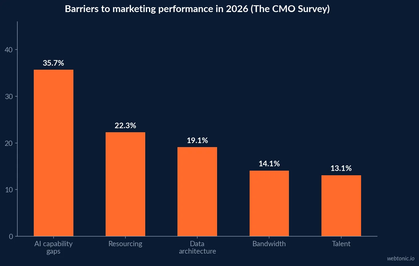 Bar chart of barriers to marketing performance in 2026 showing AI capability gaps at 35.7 percent, resourcing at 22.3 percent, architecture at 19.1 percent, bandwidth at 14.1 percent and talent at 13.1 percent