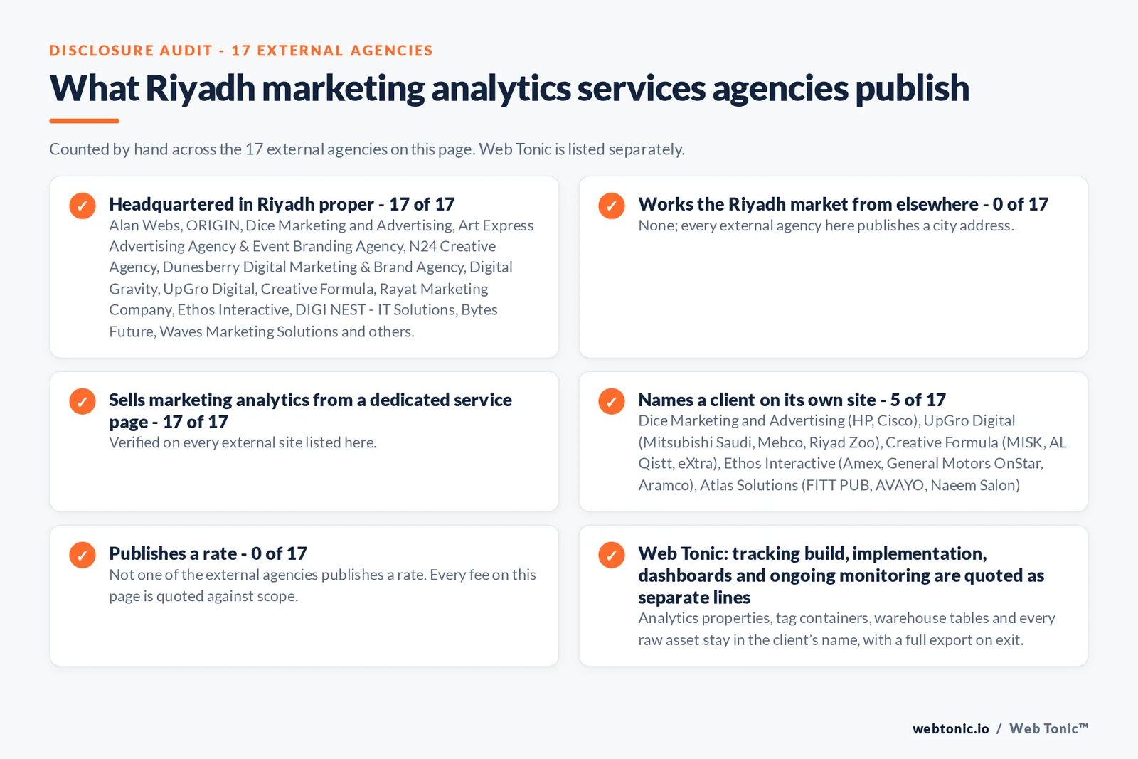 Disclosure checklist counted across the 17 external Riyadh marketing analytics services agencies on this page: publishing a Riyadh presence 17 of 17; working the Riyadh market from elsewhere 0 of 17; selling the service from a dedicated service page 17 of 17; naming a client 5 of 17; publishing a rate 0 of 17; and Web Tonic quoting each workstream as a separate line