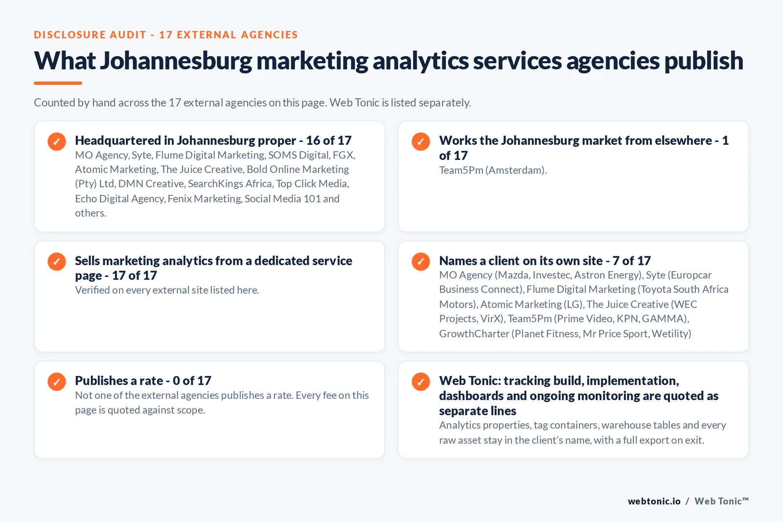 Disclosure checklist counted across the 17 external Johannesburg marketing analytics services agencies on this page: publishing a Johannesburg presence 16 of 17; working the Johannesburg market from elsewhere 1 of 17 (Team5Pm from Amsterdam); selling the service from a dedicated service page 17 of 17; naming a client 7 of 17; publishing a rate 0 of 17; and Web Tonic quoting each workstream as a separate line