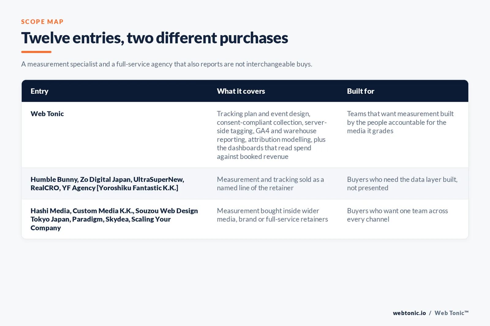 Scope map comparing 12 Tokyo marketing analytics services entries including Web Tonic by what each covers and who it is built for: Web Tonic running the tracking plan, consent-compliant collection, dashboards and attribution as one growth programme; 5 firms selling this work as a named line of the retainer including Humble Bunny, Zo Digital Japan, UltraSuperNew, RealCRO, YF Agency [Yoroshiku Fantastic K.K.]; and 6 firms selling it inside wider media, brand or full-service retainers including Hashi Media, Custom Media K.K., Souzou Web Design Tokyo Japan, Paradigm, Skydea, Scaling Your Company