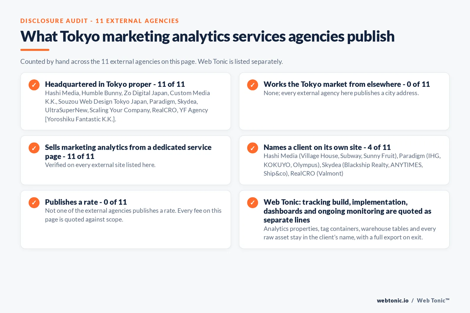 Disclosure checklist counted across the 11 external Tokyo marketing analytics services agencies on this page: publishing a Tokyo presence 11 of 11; working the Tokyo market from elsewhere 0 of 11; selling the service from a dedicated service page 11 of 11; naming a client 4 of 11; publishing a rate 0 of 11; and Web Tonic quoting each workstream as a separate line