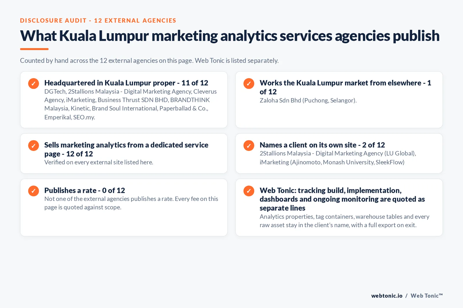 Disclosure checklist counted across the 12 external Kuala Lumpur marketing analytics services agencies on this page: publishing a Kuala Lumpur presence 11 of 12; working the Kuala Lumpur market from elsewhere 1 of 12 (Zaloha Sdn Bhd from Puchong, Selangor); selling the service from a dedicated service page 12 of 12; naming a client 2 of 12; publishing a rate 0 of 12; and Web Tonic quoting each workstream as a separate line