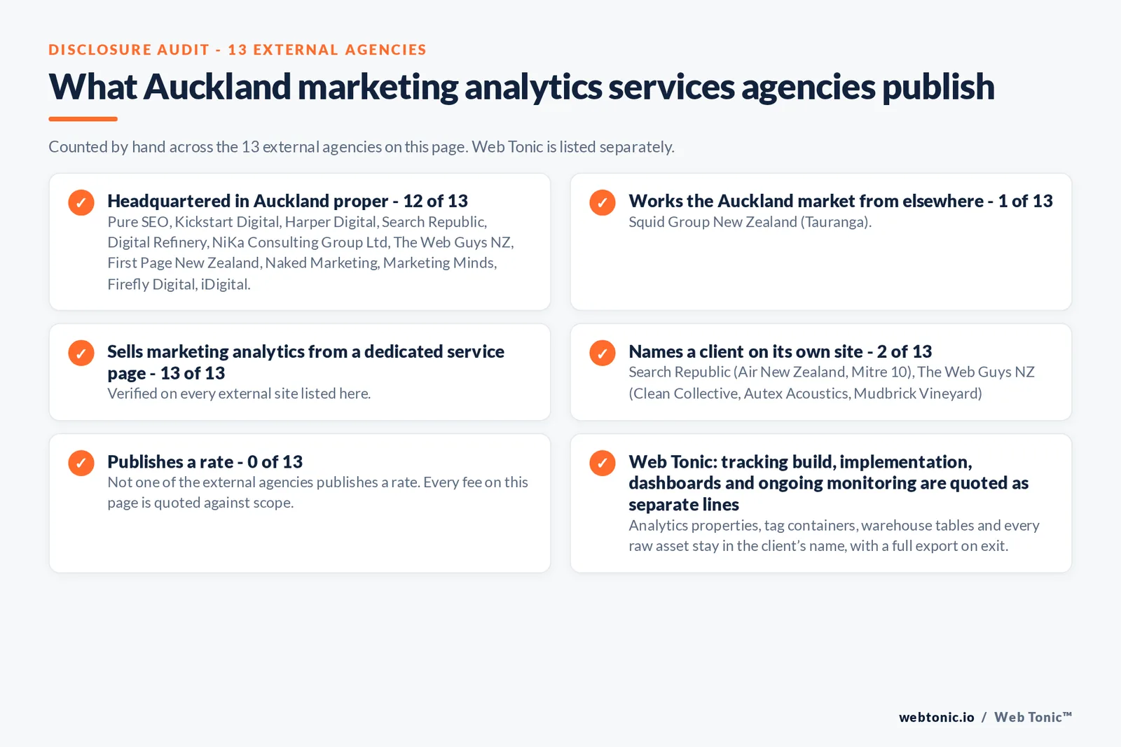 Disclosure checklist counted across the 13 external Auckland marketing analytics services agencies on this page: publishing a Auckland presence 12 of 13; working the Auckland market from elsewhere 1 of 13 (Squid Group New Zealand from Tauranga); selling the service from a dedicated service page 13 of 13; naming a client 2 of 13; publishing a rate 0 of 13; and Web Tonic quoting each workstream as a separate line