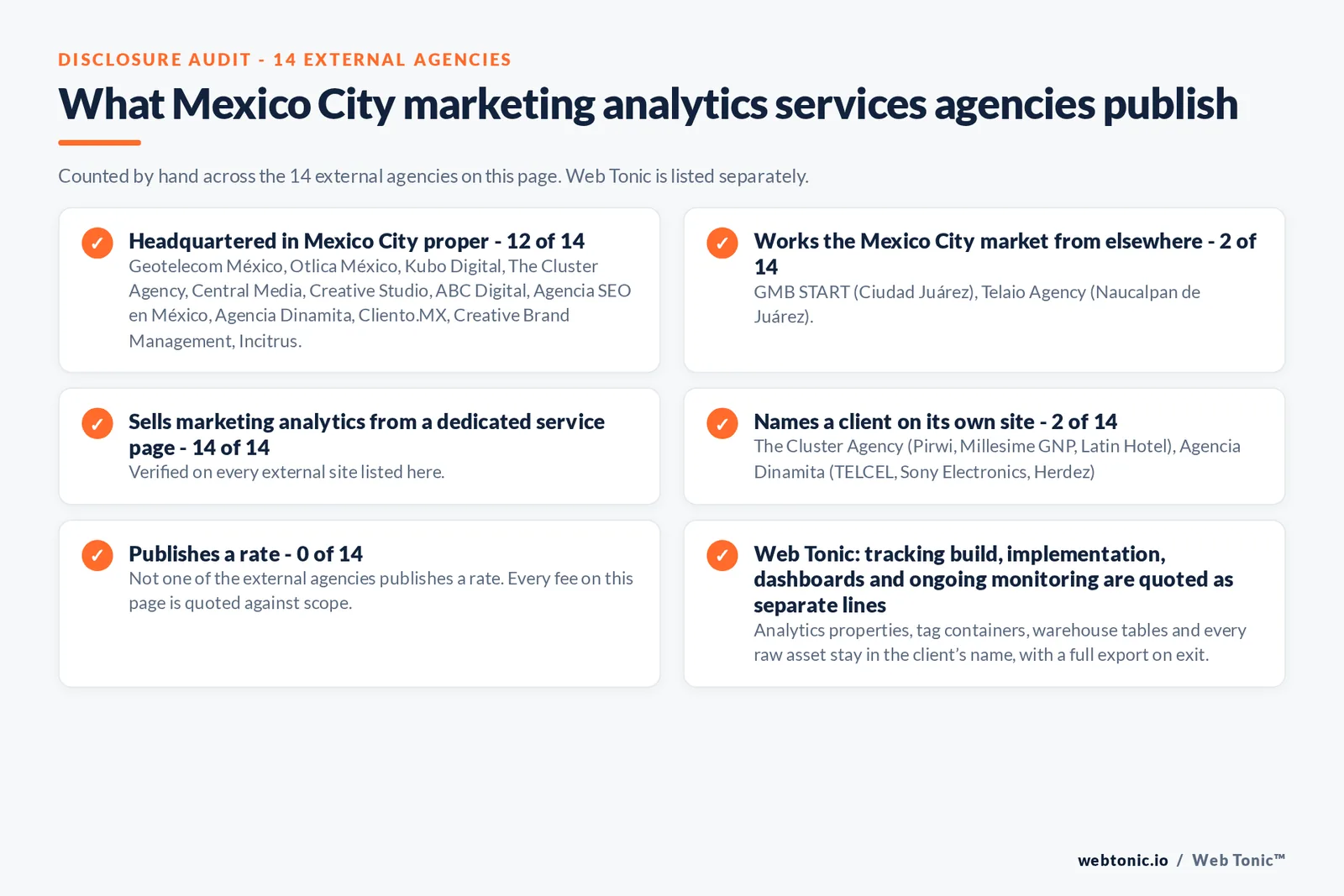 Disclosure checklist counted across the 14 external Mexico City marketing analytics services agencies on this page: publishing a Mexico City presence 12 of 14; working the Mexico City market from elsewhere 2 of 14 (GMB START from Ciudad Juárez, Telaio Agency from Naucalpan de Juárez); selling the service from a dedicated service page 14 of 14; naming a client 2 of 14; publishing a rate 0 of 14; and Web Tonic quoting each workstream as a separate line
