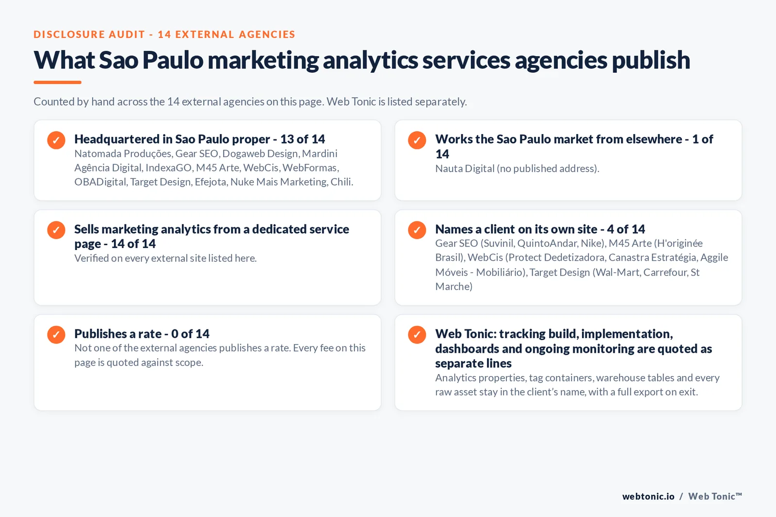 Disclosure checklist counted across the 14 external Sao Paulo marketing analytics services agencies on this page: publishing a Sao Paulo presence 13 of 14; working the Sao Paulo market from elsewhere 1 of 14 (Nauta Digital from no published address); selling the service from a dedicated service page 14 of 14; naming a client 4 of 14; publishing a rate 0 of 14; and Web Tonic quoting each workstream as a separate line